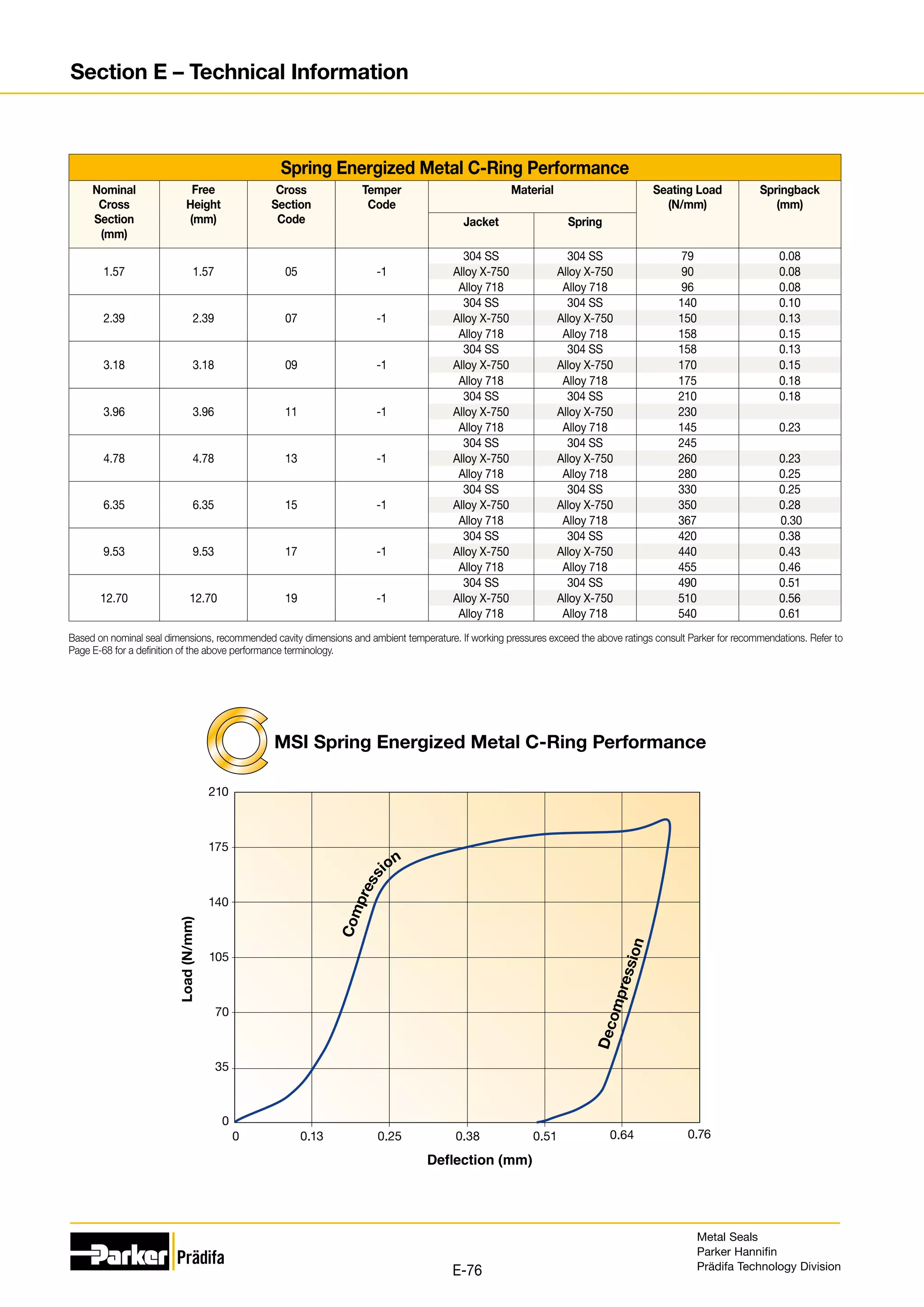 0.64 0.76
0.51
0.38
MSI Spring Energized Metal C-Ring Performance
0.25
0.13
0
0
35
70
105
140
175
210
D
e
c
o
m
p
r
e
s
s
i
o
n
C
o
m
p
r
e
s
s
ion
Load
(N/mm)
Spring Energized Metal C-Ring Performance
Nominal
Cross
Section
(mm)
Free
Height
(mm)
Cross
Section
Code
Temper
Code
Material Seating Load
(N/mm)
Springback
(mm)
Jacket Spring
1.57 1.57 05 -1
304 SS 304 SS 79 0.08
Alloy X-750 Alloy X-750 90 0.08
Alloy 718 Alloy 718 96 0.08
2.39 2.39 07 -1
304 SS 304 SS 140 0.10
Alloy X-750 Alloy X-750 150 0.13
Alloy 718 Alloy 718 158 0.15
3.18 3.18 09 -1
304 SS 304 SS 158 0.13
Alloy X-750 Alloy X-750 170 0.15
Alloy 718 Alloy 718 175 0.18
3.96 3.96 11 -1
304 SS 304 SS 210 0.18
Alloy X-750 Alloy X-750 230
Alloy 718 Alloy 718 145 0.23
4.78 4.78 13 -1
304 SS 304 SS 245
Alloy X-750 Alloy X-750 260 0.23
Alloy 718 Alloy 718 280 0.25
6.35 6.35 15 -1
304 SS 304 SS 330 0.25
Alloy X-750 Alloy X-750 350 0.28
Alloy 718 Alloy 718 367 0.30
9.53 9.53 17 -1
304 SS 304 SS 420 0.38
Alloy X-750 Alloy X-750 440 0.43
Alloy 718 Alloy 718 455 0.46
12.70 12.70 19 -1
304 SS 304 SS 490 0.51
Alloy X-750 Alloy X-750 510 0.56
Alloy 718 Alloy 718 540 0.61
Based on nominal seal dimensions, recommended cavity dimensions and ambient temperature. If working pressures exceed the above ratings consult Parker for recommendations. Refer to
Page E-68 for a definition of the above performance terminology.
Metal Seals
Parker Hannifin
Prädifa Technology Division
E-76
Section E – Technical Information
 