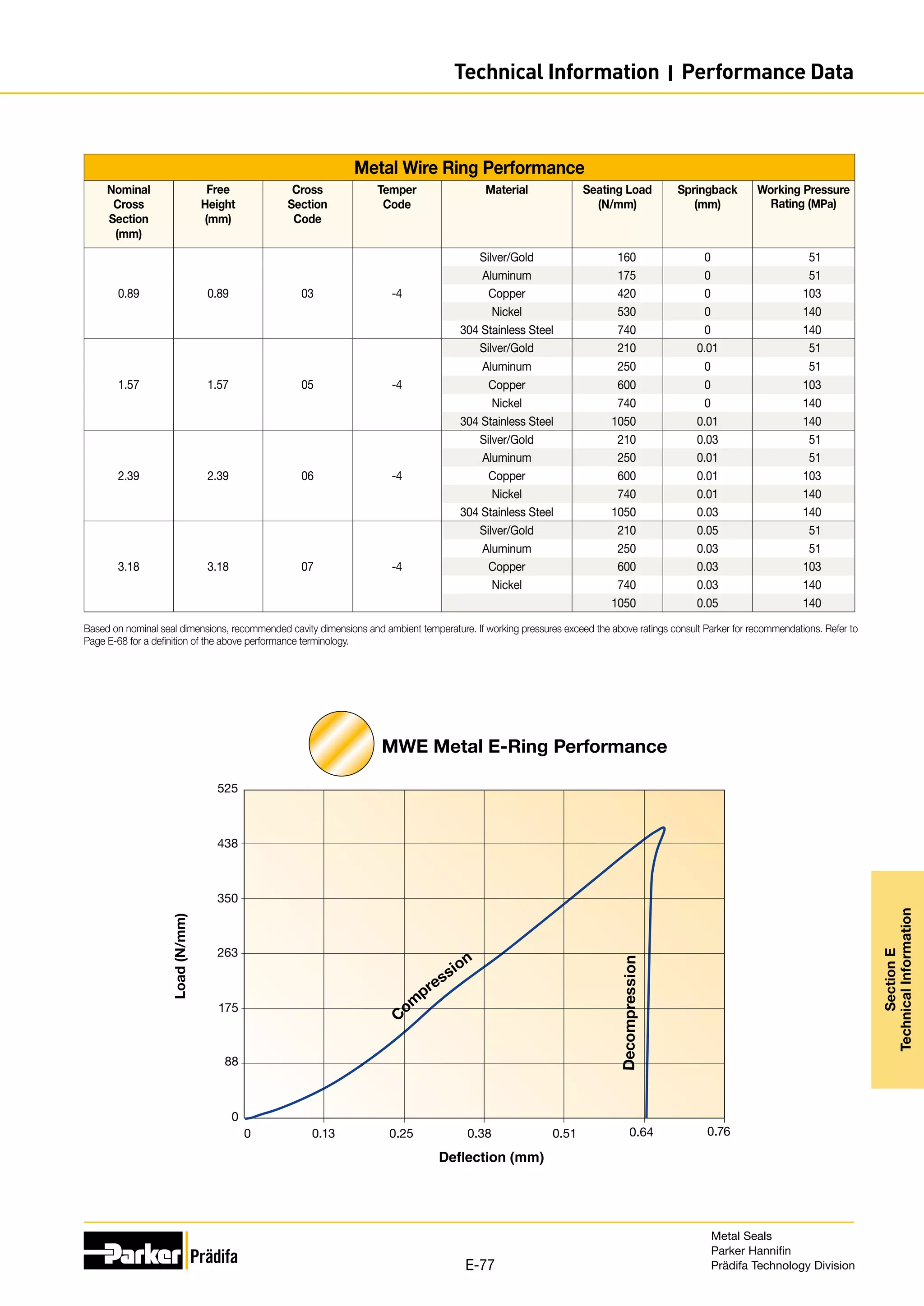Metal Wire Ring Performance
Nominal
Cross
Section
(mm)
Free
Height
(mm)
Cross
Section
Code
Temper
Code
Material Seating Load
(N/mm)
Springback
(mm)
Working Pressure
Rating (MPa)
0.89 0.89 03 -4
Silver/Gold 160 0 51
Aluminum 175 0 51
Copper 420 0 103
Nickel 530 0 140
304 Stainless Steel 740 0 140
1.57 1.57 05 -4
Silver/Gold 210 0.01 51
Aluminum 250 0 51
Copper 600 0 103
Nickel 740 0 140
304 Stainless Steel 1050 0.01 140
2.39 2.39 06 -4
Silver/Gold 210 0.03 51
Aluminum 250 0.01 51
Copper 600 0.01 103
Nickel 740 0.01 140
304 Stainless Steel 1050 0.03 140
3.18 3.18 07 -4
Silver/Gold 210 0.05 51
Aluminum 250 0.03 51
Copper 600 0.03 103
Nickel 740 0.03 140
1050 0.05 140
Based on nominal seal dimensions, recommended cavity dimensions and ambient temperature. If working pressures exceed the above ratings consult Parker for recommendations. Refer to
Page E-68 for a definition of the above performance terminology.
MWE Metal E-Ring Performance
0
88
175
263
350
438
525
C
om
pression
D
e
c
o
m
p
r
e
s
s
i
o
n
0.64 0.76
0.51
0.38
0.25
0.13
0
Load
(N/mm)
Metal Seals
Parker Hannifin
Prädifa Technology Division
E-77
Section
E
Technical
Information
Technical Information I Performance Data
 