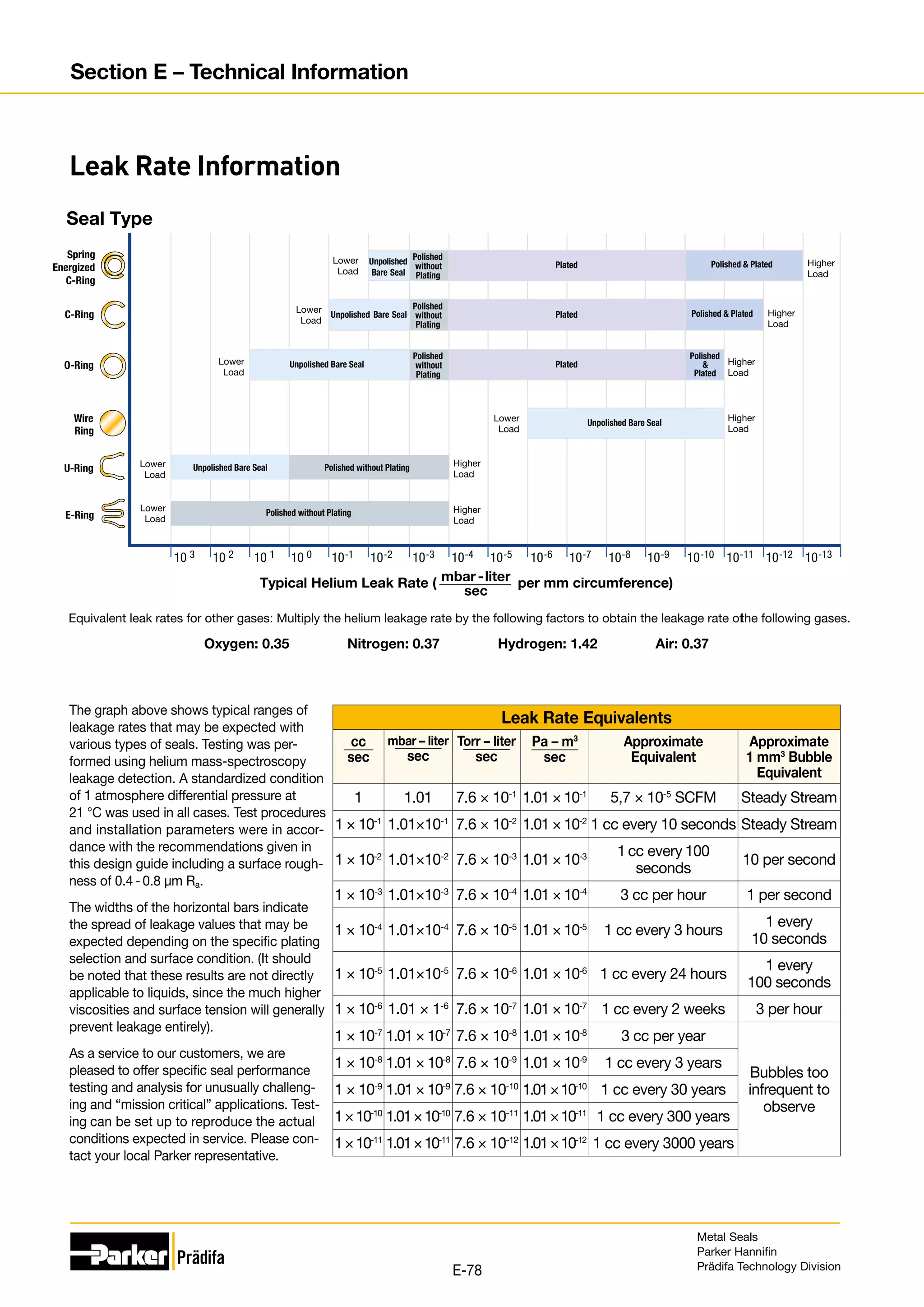 The graph above shows typical ranges of
leakage rates that may be expected with
various types of seals. Testing was per-
formed using helium mass-spectroscopy
leakage detection. A standardized condition
of 1 atmosphere differential pressure at
21 °C was used in all cases. Test procedures
and installation parameters were in accor-
dance with the recommendations given in
this design guide including a surface rough-
ness of 0.4 - 0.8 µm Ra.
The widths of the horizontal bars indicate
the spread of leakage values that may be
expected depending on the specific plating
selection and surface condition. (It should
be noted that these results are not directly
applicable to liquids, since the much higher
viscosities and surface tension will generally
prevent leakage entirely).
As a service to our customers, we are
pleased to offer specific seal performance
testing and analysis for unusually challeng-
ing and “mission critical” applications. Test-
ing can be set up to reproduce the actual
conditions expected in service. Please con-
tact your local Parker representative.
Typical Helium Leak Rate ( per mm circumference)
Equivalent leak rates for other gases: Multiply the helium leakage rate by the following factors to obtain the leakage rate of
the following gases.
Oxygen: 0.35 Nitrogen: 0.37 Hydrogen: 1.42 Air: 0.37
Seal Type
E-Ring
U-Ring
Wire
Ring
O-Ring
C-Ring
Spring
Energized
C-Ring
Lower
Load
Lower
Load
Higher
Load
Higher
Load
Lower
Load
Lower
Load
Lower
Load
Lower
Load
Higher
Load
Higher
Load
Higher
Load
Higher
Load
10 2 10 1
10 3 10 0 10-1 10-2 10-3 10-4 10-5 10-6 10-7 10-8 10-9 10-10 10-11 10-12 10-13
Unpolished Bare Seal
Unpolished Bare Seal
Unpolished Bare Seal
Unpolished Bare Seal
Unpolished
Bare Seal
Polished without Plating
Polished
without
Plating
Polished
without
Plating
Polished
without
Plating
Plated
Plated
Plated
Polished

Plated
Polished  Plated
Polished  Plated
Polished without Plating
mbar-liter
sec
Leak Rate Equivalents
cc
sec
mbar – liter
sec
Torr – liter
sec
Pa – m3
sec
Approximate
Equivalent
Approximate
1 mm3
Bubble
Equivalent
1 1.01 7.6 × 10-1
1.01 × 10-1
5,7 × 10-5
SCFM Steady Stream
1 × 10-1
1.01×10-1
7.6 × 10-2
1.01 × 10-2
1 cc every 10 seconds Steady Stream
1 × 10-2
1.01×10-2
7.6 × 10-3
1.01 × 10-3 1 cc every 100
seconds
10 per second
1 × 10-3
1.01×10-3
7.6 × 10-4
1.01 × 10-4
3 cc per hour 1 per second
1 × 10-4
1.01×10-4
7.6 × 10-5
1.01 × 10-5
1 cc every 3 hours
1 every
10 seconds
1 × 10-5
1.01×10-5
7.6 × 10-6
1.01 × 10-6
1 cc every 24 hours
1 every
100 seconds
1 × 10-6
1.01 × 1-6
7.6 × 10-7
1.01 × 10-7
1 cc every 2 weeks 3 per hour
1 × 10-7
1.01 × 10-7
7.6 × 10-8
1.01 × 10-8
3 cc per year
Bubbles too
infrequent to
observe
1 × 10-8
1.01 × 10-8
7.6 × 10-9
1.01 × 10-9
1 cc every 3 years
1 × 10-9
1.01 × 10-9
7.6 × 10-10
1.01×10-10
1 cc every 30 years
1×10-10
1.01×10-10
7.6 × 10-11
1.01×10-11
1 cc every 300 years
1×10-11
1.01×10-11
7.6 × 10-12
1.01×10-12
1 cc every 3000 years
Leak Rate Information
Metal Seals
Parker Hannifin
Prädifa Technology Division
E-78
Section E – Technical Information
 