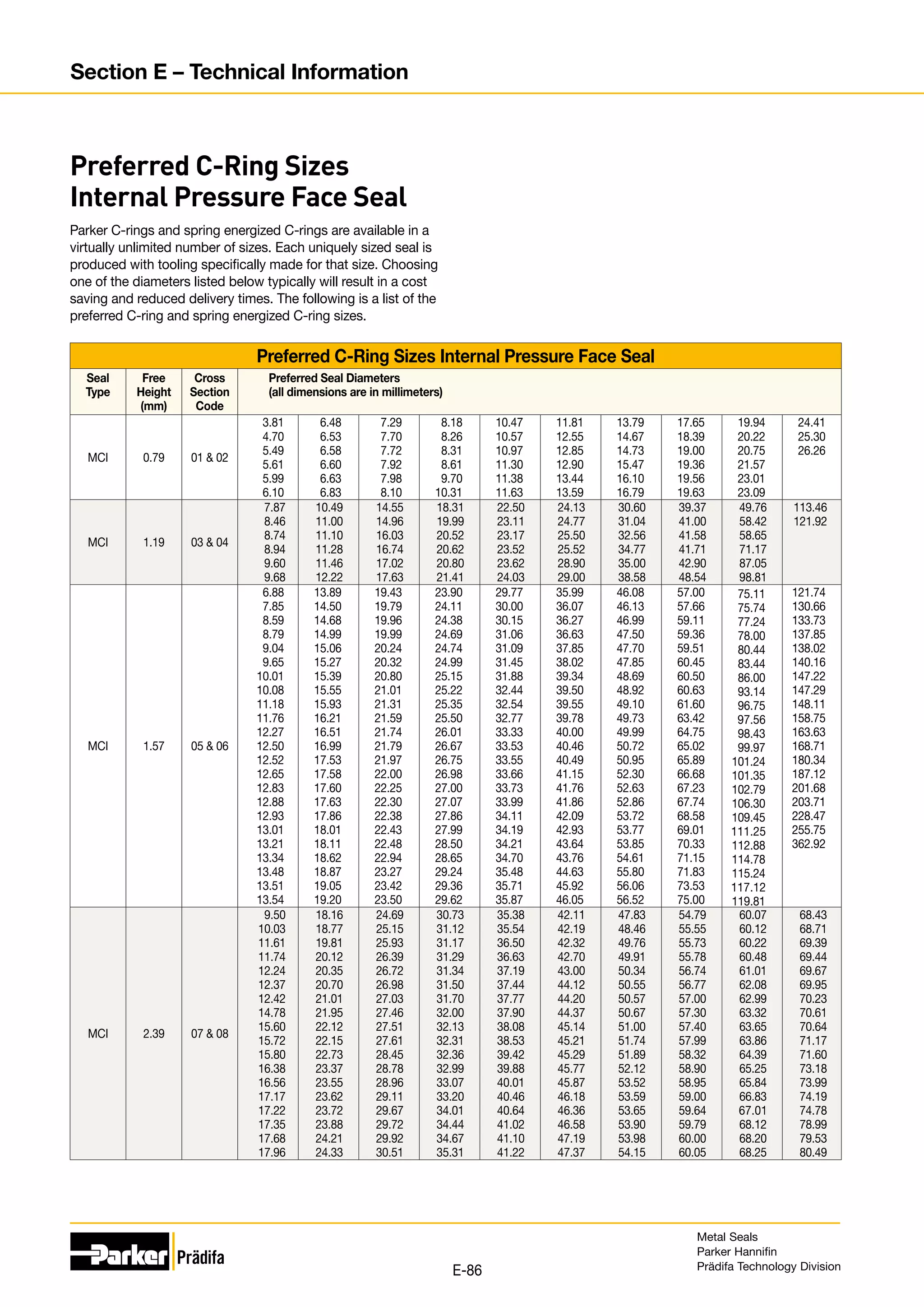 Parker C-rings and spring energized C-rings are available in a
virtually unlimited number of sizes. Each uniquely sized seal is
produced with tooling specifically made for that size. Choosing
one of the diameters listed below typically will result in a cost
saving and reduced delivery times. The following is a list of the
preferred C-ring and spring energized C-ring sizes.
Preferred C-Ring Sizes Internal Pressure Face Seal
Seal
Type
Free
Height
(mm)
Cross
Section
Code
Preferred Seal Diameters
(all dimensions are in millimeters)
MCI 0.79 01  02
3.81
4.70
5.49
5.61
5.99
6.10
6.48
6.53
6.58
6.60
6.63
6.83
7.29
7.70
7.72
7.92
7.98
8.10
8.18
8.26
8.31
8.61
9.70
10.31
10.47
10.57
10.97
11.30
11.38
11.63
11.81
12.55
12.85
12.90
13.44
13.59
13.79
14.67
14.73
15.47
16.10
16.79
17.65
18.39
19.00
19.36
19.56
19.63
19.94
20.22
20.75
21.57
23.01
23.09
24.41
25.30
26.26
MCI 1.19 03  04
7.87
8.46
8.74
8.94
9.60
9.68
10.49
11.00
11.10
11.28
11.46
12.22
14.55
14.96
16.03
16.74
17.02
17.63
18.31
19.99
20.52
20.62
20.80
21.41
22.50
23.11
23.17
23.52
23.62
24.03
24.13
24.77
25.50
25.52
28.90
29.00
30.60
31.04
32.56
34.77
35.00
38.58
39.37
41.00
41.58
41.71
42.90
48.54
49.76
58.42
58.65
71.17
87.05
98.81
113.46
121.92
MCI 1.57 05  06
6.88
7.85
8.59
8.79
9.04
9.65
10.01
10.08
11.18
11.76
12.27
12.50
12.52
12.65
12.83
12.88
12.93
13.01
13.21
13.34
13.48
13.51
13.54
13.89
14.50
14.68
14.99
15.06
15.27
15.39
15.55
15.93
16.21
16.51
16.99
17.53
17.58
17.60
17.63
17.86
18.01
18.11
18.62
18.87
19.05
19.20
19.43
19.79
19.96
19.99
20.24
20.32
20.80
21.01
21.31
21.59
21.74
21.79
21.97
22.00
22.25
22.30
22.38
22.43
22.48
22.94
23.27
23.42
23.50
23.90
24.11
24.38
24.69
24.74
24.99
25.15
25.22
25.35
25.50
26.01
26.67
26.75
26.98
27.00
27.07
27.86
27.99
28.50
28.65
29.24
29.36
29.62
29.77
30.00
30.15
31.06
31.09
31.45
31.88
32.44
32.54
32.77
33.33
33.53
33.55
33.66
33.73
33.99
34.11
34.19
34.21
34.70
35.48
35.71
35.87
35.99
36.07
36.27
36.63
37.85
38.02
39.34
39.50
39.55
39.78
40.00
40.46
40.49
41.15
41.76
41.86
42.09
42.93
43.64
43.76
44.63
45.92
46.05
46.08
46.13
46.99
47.50
47.70
47.85
48.69
48.92
49.10
49.73
49.99
50.72
50.95
52.30
52.63
52.86
53.72
53.77
53.85
54.61
55.80
56.06
56.52
57.00
57.66
59.11
59.36
59.51
60.45
60.50
60.63
61.60
63.42
64.75
65.02
65.89
66.68
67.23
67.74
68.58
69.01
70.33
71.15
71.83
73.53
75.00
75.11
75.74
77.24
78.00
80.44
83.44
86.00
93.14
96.75
97.56
98.43
99.97
101.24
101.35
102.79
106.30
109.45
111.25
112.88
114.78
115.24
117.12
119.81
121.74
130.66
133.73
137.85
138.02
140.16
147.22
147.29
148.11
158.75
163.63
168.71
180.34
187.12
201.68
203.71
228.47
255.75
362.92
MCI 2.39 07  08
9.50
10.03
11.61
11.74
12.24
12.37
12.42
14.78
15.60
15.72
15.80
16.38
16.56
17.17
17.22
17.35
17.68
17.96
18.16
18.77
19.81
20.12
20.35
20.70
21.01
21.95
22.12
22.15
22.73
23.37
23.55
23.62
23.72
23.88
24.21
24.33
24.69
25.15
25.93
26.39
26.72
26.98
27.03
27.46
27.51
27.61
28.45
28.78
28.96
29.11
29.67
29.72
29.92
30.51
30.73
31.12
31.17
31.29
31.34
31.50
31.70
32.00
32.13
32.31
32.36
32.99
33.07
33.20
34.01
34.44
34.67
35.31
35.38
35.54
36.50
36.63
37.19
37.44
37.77
37.90
38.08
38.53
39.42
39.88
40.01
40.46
40.64
41.02
41.10
41.22
42.11
42.19
42.32
42.70
43.00
44.12
44.20
44.37
45.14
45.21
45.29
45.77
45.87
46.18
46.36
46.58
47.19
47.37
47.83
48.46
49.76
49.91
50.34
50.55
50.57
50.67
51.00
51.74
51.89
52.12
53.52
53.59
53.65
53.90
53.98
54.15
54.79
55.55
55.73
55.78
56.74
56.77
57.00
57.30
57.40
57.99
58.32
58.90
58.95
59.00
59.64
59.79
60.00
60.05
60.07
60.12
60.22
60.48
61.01
62.08
62.99
63.32
63.65
63.86
64.39
65.25
65.84
66.83
67.01
68.12
68.20
68.25
68.43
68.71
69.39
69.44
69.67
69.95
70.23
70.61
70.64
71.17
71.60
73.18
73.99
74.19
74.78
78.99
79.53
80.49
Preferred C-Ring Sizes
Internal Pressure Face Seal
Metal Seals
Parker Hannifin
Prädifa Technology Division
E-86
Section E – Technical Information
 