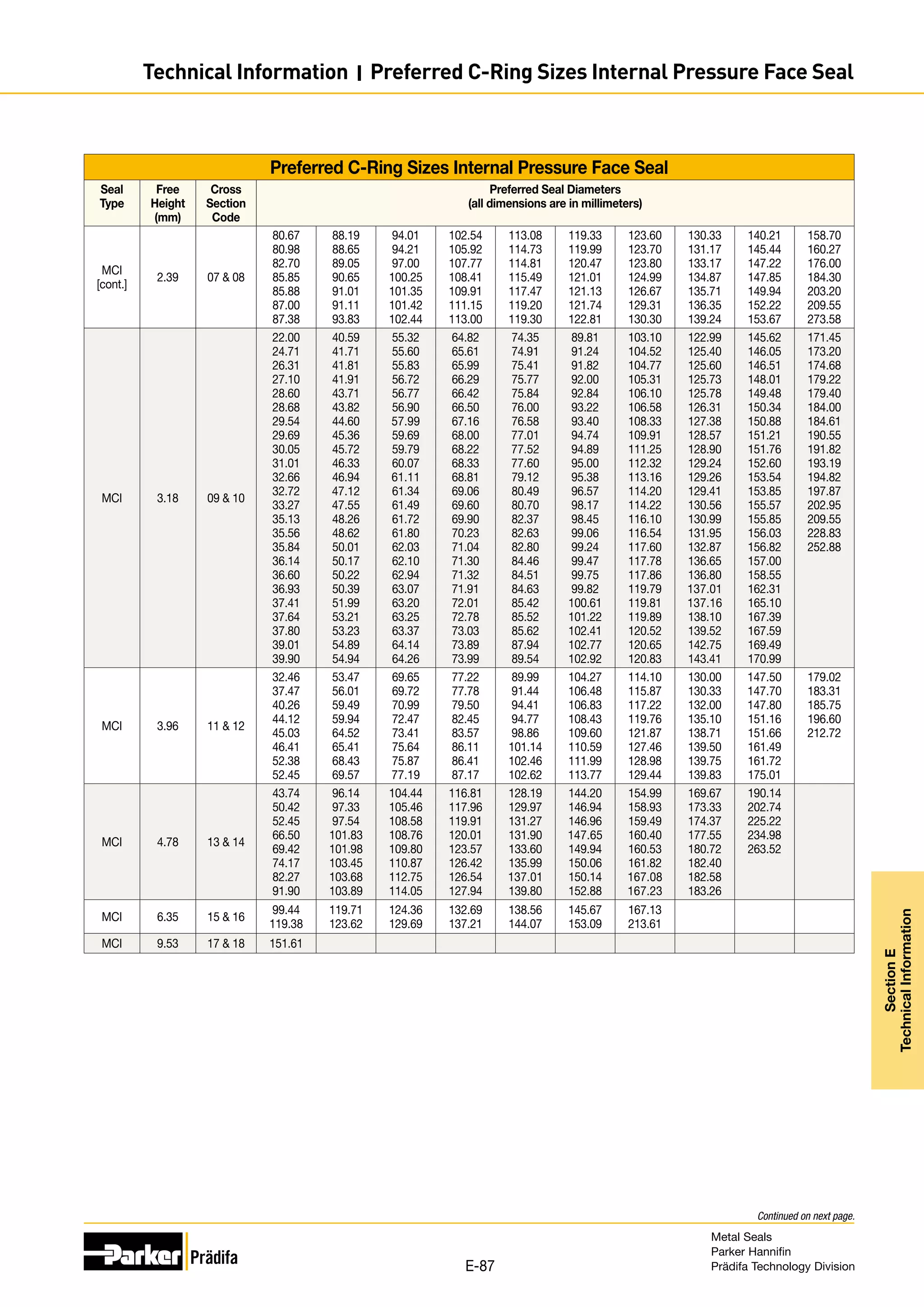 Preferred C-Ring Sizes Internal Pressure Face Seal
Seal
Type
Free
Height
(mm)
Cross
Section
Code
Preferred Seal Diameters
(all dimensions are in millimeters)
MCI
[cont.]
2.39 07  08
80.67
80.98
82.70
85.85
85.88
87.00
87.38
88.19
88.65
89.05
90.65
91.01
91.11
93.83
94.01
94.21
97.00
100.25
101.35
101.42
102.44
102.54
105.92
107.77
108.41
109.91
111.15
113.00
113.08
114.73
114.81
115.49
117.47
119.20
119.30
119.33
119.99
120.47
121.01
121.13
121.74
122.81
123.60
123.70
123.80
124.99
126.67
129.31
130.30
130.33
131.17
133.17
134.87
135.71
136.35
139.24
140.21
145.44
147.22
147.85
149.94
152.22
153.67
158.70
160.27
176.00
184.30
203.20
209.55
273.58
MCI 3.18 09  10
22.00
24.71
26.31
27.10
28.60
28.68
29.54
29.69
30.05
31.01
32.66
32.72
33.27
35.13
35.56
35.84
36.14
36.60
36.93
37.41
37.64
37.80
39.01
39.90
40.59
41.71
41.81
41.91
43.71
43.82
44.60
45.36
45.72
46.33
46.94
47.12
47.55
48.26
48.62
50.01
50.17
50.22
50.39
51.99
53.21
53.23
54.89
54.94
55.32
55.60
55.83
56.72
56.77
56.90
57.99
59.69
59.79
60.07
61.11
61.34
61.49
61.72
61.80
62.03
62.10
62.94
63.07
63.20
63.25
63.37
64.14
64.26
64.82
65.61
65.99
66.29
66.42
66.50
67.16
68.00
68.22
68.33
68.81
69.06
69.60
69.90
70.23
71.04
71.30
71.32
71.91
72.01
72.78
73.03
73.89
73.99
74.35
74.91
75.41
75.77
75.84
76.00
76.58
77.01
77.52
77.60
79.12
80.49
80.70
82.37
82.63
82.80
84.46
84.51
84.63
85.42
85.52
85.62
87.94
89.54
89.81
91.24
91.82
92.00
92.84
93.22
93.40
94.74
94.89
95.00
95.38
96.57
98.17
98.45
99.06
99.24
99.47
99.75
99.82
100.61
101.22
102.41
102.77
102.92
103.10
104.52
104.77
105.31
106.10
106.58
108.33
109.91
111.25
112.32
113.16
114.20
114.22
116.10
116.54
117.60
117.78
117.86
119.79
119.81
119.89
120.52
120.65
120.83
122.99
125.40
125.60
125.73
125.78
126.31
127.38
128.57
128.90
129.24
129.26
129.41
130.56
130.99
131.95
132.87
136.65
136.80
137.01
137.16
138.10
139.52
142.75
143.41
145.62
146.05
146.51
148.01
149.48
150.34
150.88
151.21
151.76
152.60
153.54
153.85
155.57
155.85
156.03
156.82
157.00
158.55
162.31
165.10
167.39
167.59
169.49
170.99
171.45
173.20
174.68
179.22
179.40
184.00
184.61
190.55
191.82
193.19
194.82
197.87
202.95
209.55
228.83
252.88
MCI 3.96 11  12
32.46
37.47
40.26
44.12
45.03
46.41
52.38
52.45
53.47
56.01
59.49
59.94
64.52
65.41
68.43
69.57
69.65
69.72
70.99
72.47
73.41
75.64
75.87
77.19
77.22
77.78
79.50
82.45
83.57
86.11
86.41
87.17
89.99
91.44
94.41
94.77
98.86
101.14
102.46
102.62
104.27
106.48
106.83
108.43
109.60
110.59
111.99
113.77
114.10
115.87
117.22
119.76
121.87
127.46
128.98
129.44
130.00
130.33
132.00
135.10
138.71
139.50
139.75
139.83
147.50
147.70
147.80
151.16
151.66
161.49
161.72
175.01
179.02
183.31
185.75
196.60
212.72
MCI 4.78 13  14
43.74
50.42
52.45
66.50
69.42
74.17
82.27
91.90
96.14
97.33
97.54
101.83
101.98
103.45
103.68
103.89
104.44
105.46
108.58
108.76
109.80
110.87
112.75
114.05
116.81
117.96
119.91
120.01
123.57
126.42
126.54
127.94
128.19
129.97
131.27
131.90
133.60
135.99
137.01
139.80
144.20
146.94
146.96
147.65
149.94
150.06
150.14
152.88
154.99
158.93
159.49
160.40
160.53
161.82
167.08
167.23
169.67
173.33
174.37
177.55
180.72
182.40
182.58
183.26
190.14
202.74
225.22
234.98
263.52
MCI 6.35 15  16
99.44
119.38
119.71
123.62
124.36
129.69
132.69
137.21
138.56
144.07
145.67
153.09
167.13
213.61
MCI 9.53 17  18 151.61
Continued on next page.
Metal Seals
Parker Hannifin
Prädifa Technology Division
E-87
Section
E
Technical
Information
Technical Information I Preferred C-Ring Sizes Internal Pressure Face Seal
 