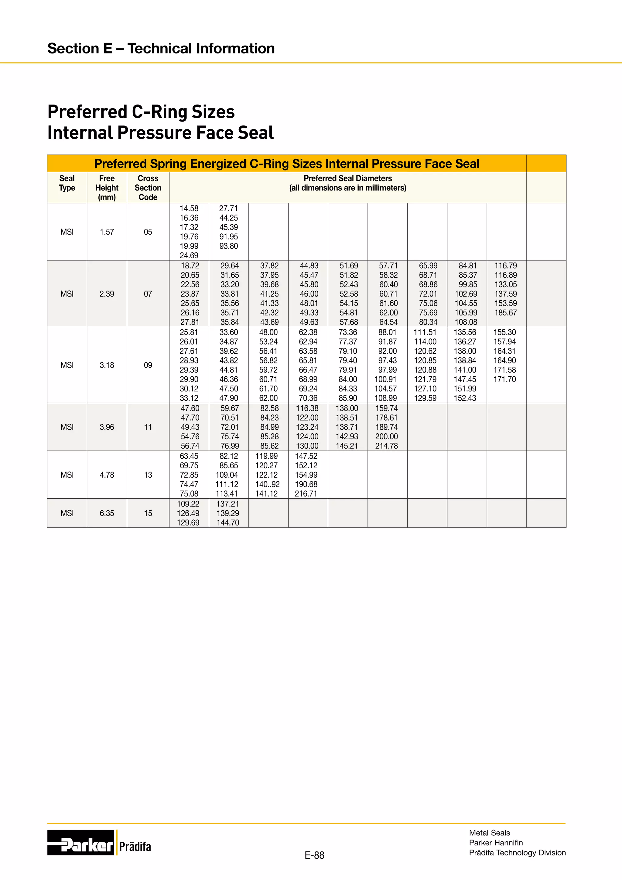 Preferred Spring Energized C-Ring Sizes Internal Pressure Face Seal
Seal
Type
Free
Height
(mm)
Cross
Section
Code
Preferred Seal Diameters
(all dimensions are in millimeters)
MSI 1.57 05
14.58
16.36
17.32
19.76
19.99
24.69
27.71
44.25
45.39
91.95
93.80
MSI 2.39 07
18.72
20.65
22.56
23.87
25.65
26.16
27.81
29.64
31.65
33.20
33.81
35.56
35.71
35.84
37.82
37.95
39.68
41.25
41.33
42.32
43.69
44.83
45.47
45.80
46.00
48.01
49.33
49.63
51.69
51.82
52.43
52.58
54.15
54.81
57.68
57.71
58.32
60.40
60.71
61.60
62.00
64.54
65.99
68.71
68.86
72.01
75.06
75.69
80.34
84.81
85.37
99.85
102.69
104.55
105.99
108.08
116.79
116.89
133.05
137.59
153.59
185.67
MSI 3.18 09
25.81
26.01
27.61
28.93
29.39
29.90
30.12
33.12
33.60
34.87
39.62
43.82
44.81
46.36
47.50
47.90
48.00
53.24
56.41
56.82
59.72
60.71
61.70
62.00
62.38
62.94
63.58
65.81
66.47
68.99
69.24
70.36
73.36
77.37
79.10
79.40
79.91
84.00
84.33
85.90
88.01
91.87
92.00
97.43
97.99
100.91
104.57
108.99
111.51
114.00
120.62
120.85
120.88
121.79
127.10
129.59
135.56
136.27
138.00
138.84
141.00
147.45
151.99
152.43
155.30
157.94
164.31
164.90
171.58
171.70
MSI 3.96 11
47.60
47.70
49.43
54.76
56.74
59.67
70.51
72.01
75.74
76.99
82.58
84.23
84.99
85.28
85.62
116.38
122.00
123.24
124.00
130.00
138.00
138.51
138.71
142.93
145.21
159.74
178.61
189.74
200.00
214.78
MSI 4.78 13
63.45
69.75
72.85
74.47
75.08
82.12
85.65
109.04
111.12
113.41
119.99
120.27
122.12
140..92
141.12
147.52
152.12
154.99
190.68
216.71
MSI 6.35 15
109.22
126.49
129.69
137.21
139.29
144.70
Preferred C-Ring Sizes
Internal Pressure Face Seal
Metal Seals
Parker Hannifin
Prädifa Technology Division
E-88
Section E – Technical Information
 