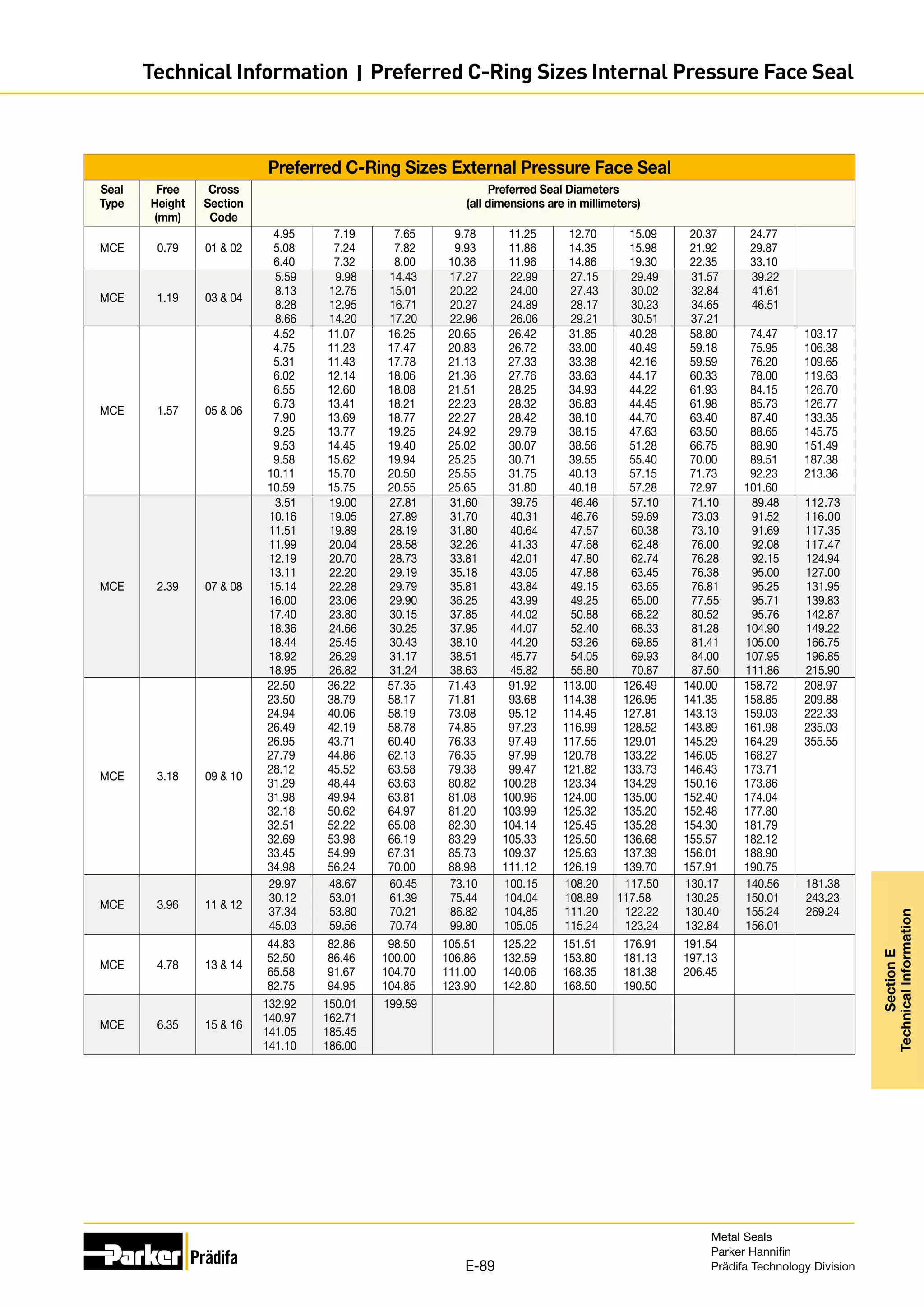 Preferred C-Ring Sizes External Pressure Face Seal
Seal
Type
Free
Height
(mm)
Cross
Section
Code
Preferred Seal Diameters
(all dimensions are in millimeters)
MCE 0.79 01  02
4.95
5.08
6.40
7.19
7.24
7.32
7.65
7.82
8.00
9.78
9.93
10.36
11.25
11.86
11.96
12.70
14.35
14.86
15.09
15.98
19.30
20.37
21.92
22.35
24.77
29.87
33.10
MCE 1.19 03  04
5.59
8.13
8.28
8.66
9.98
12.75
12.95
14.20
14.43
15.01
16.71
17.20
17.27
20.22
20.27
22.96
22.99
24.00
24.89
26.06
27.15
27.43
28.17
29.21
29.49
30.02
30.23
30.51
31.57
32.84
34.65
37.21
39.22
41.61
46.51
MCE 1.57 05  06
4.52
4.75
5.31
6.02
6.55
6.73
7.90
9.25
9.53
9.58
10.11
10.59
11.07
11.23
11.43
12.14
12.60
13.41
13.69
13.77
14.45
15.62
15.70
15.75
16.25
17.47
17.78
18.06
18.08
18.21
18.77
19.25
19.40
19.94
20.50
20.55
20.65
20.83
21.13
21.36
21.51
22.23
22.27
24.92
25.02
25.25
25.55
25.65
26.42
26.72
27.33
27.76
28.25
28.32
28.42
29.79
30.07
30.71
31.75
31.80
31.85
33.00
33.38
33.63
34.93
36.83
38.10
38.15
38.56
39.55
40.13
40.18
40.28
40.49
42.16
44.17
44.22
44.45
44.70
47.63
51.28
55.40
57.15
57.28
58.80
59.18
59.59
60.33
61.93
61.98
63.40
63.50
66.75
70.00
71.73
72.97
74.47
75.95
76.20
78.00
84.15
85.73
87.40
88.65
88.90
89.51
92.23
101.60
103.17
106.38
109.65
119.63
126.70
126.77
133.35
145.75
151.49
187.38
213.36
MCE 2.39 07  08
3.51
10.16
11.51
11.99
12.19
13.11
15.14
16.00
17.40
18.36
18.44
18.92
18.95
19.00
19.05
19.89
20.04
20.70
22.20
22.28
23.06
23.80
24.66
25.45
26.29
26.82
27.81
27.89
28.19
28.58
28.73
29.19
29.79
29.90
30.15
30.25
30.43
31.17
31.24
31.60
31.70
31.80
32.26
33.81
35.18
35.81
36.25
37.85
37.95
38.10
38.51
38.63
39.75
40.31
40.64
41.33
42.01
43.05
43.84
43.99
44.02
44.07
44.20
45.77
45.82
46.46
46.76
47.57
47.68
47.80
47.88
49.15
49.25
50.88
52.40
53.26
54.05
55.80
57.10
59.69
60.38
62.48
62.74
63.45
63.65
65.00
68.22
68.33
69.85
69.93
70.87
71.10
73.03
73.10
76.00
76.28
76.38
76.81
77.55
80.52
81.28
81.41
84.00
87.50
89.48
91.52
91.69
92.08
92.15
95.00
95.25
95.71
95.76
104.90
105.00
107.95
111.86
112.73
116.00
117.35
117.47
124.94
127.00
131.95
139.83
142.87
149.22
166.75
196.85
215.90
MCE 3.18 09  10
22.50
23.50
24.94
26.49
26.95
27.79
28.12
31.29
31.98
32.18
32.51
32.69
33.45
34.98
36.22
38.79
40.06
42.19
43.71
44.86
45.52
48.44
49.94
50.62
52.22
53.98
54.99
56.24
57.35
58.17
58.19
58.78
60.40
62.13
63.58
63.63
63.81
64.97
65.08
66.19
67.31
70.00
71.43
71.81
73.08
74.85
76.33
76.35
79.38
80.82
81.08
81.20
82.30
83.29
85.73
88.98
91.92
93.68
95.12
97.23
97.49
97.99
99.47
100.28
100.96
103.99
104.14
105.33
109.37
111.12
113.00
114.38
114.45
116.99
117.55
120.78
121.82
123.34
124.00
125.32
125.45
125.50
125.63
126.19
126.49
126.95
127.81
128.52
129.01
133.22
133.73
134.29
135.00
135.20
135.28
136.68
137.39
139.70
140.00
141.35
143.13
143.89
145.29
146.05
146.43
150.16
152.40
152.48
154.30
155.57
156.01
157.91
158.72
158.85
159.03
161.98
164.29
168.27
173.71
173.86
174.04
177.80
181.79
182.12
188.90
190.75
208.97
209.88
222.33
235.03
355.55
MCE 3.96 11  12
29.97
30.12
37.34
45.03
48.67
53.01
53.80
59.56
60.45
61.39
70.21
70.74
73.10
75.44
86.82
99.80
100.15
104.04
104.85
105.05
108.20
108.89
111.20
115.24
117.50
117.58
122.22
123.24
130.17
130.25
130.40
132.84
140.56
150.01
155.24
156.01
181.38
243.23
269.24
MCE 4.78 13  14
44.83
52.50
65.58
82.75
82.86
86.46
91.67
94.95
98.50
100.00
104.70
104.85
105.51
106.86
111.00
123.90
125.22
132.59
140.06
142.80
151.51
153.80
168.35
168.50
176.91
181.13
181.38
190.50
191.54
197.13
206.45
MCE 6.35 15  16
132.92
140.97
141.05
141.10
150.01
162.71
185.45
186.00
199.59
Metal Seals
Parker Hannifin
Prädifa Technology Division
E-89
Section
E
Technical
Information
Technical Information I Preferred C-Ring Sizes Internal Pressure Face Seal
 