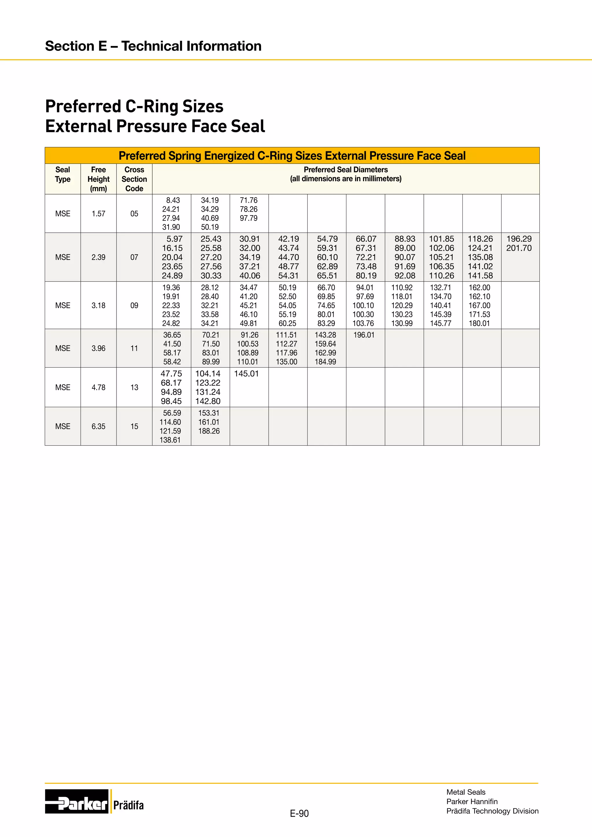 Preferred Spring Energized C-Ring Sizes External Pressure Face Seal
Seal
Type
Free
Height
(mm)
Cross
Section
Code
Preferred Seal Diameters
(all dimensions are in millimeters)
MSE 1.57 05
8.43
24.21
27.94
31.90
34.19
34.29
40.69
50.19
71.76
78.26
97.79
MSE 2.39 07
5.97
16.15
20.04
23.65
24.89
25.43
25.58
27.20
27.56
30.33
30.91
32.00
34.19
37.21
40.06
42.19
43.74
44.70
48.77
54.31
54.79
59.31
60.10
62.89
65.51
66.07
67.31
72.21
73.48
80.19
88.93
89.00
90.07
91.69
92.08
101.85
102.06
105.21
106.35
110.26
118.26
124.21
135.08
141.02
141.58
196.29
201.70
MSE 3.18 09
19.36
19.91
22.33
23.52
24.82
28.12
28.40
32.21
33.58
34.21
34.47
41.20
45.21
46.10
49.81
50.19
52.50
54.05
55.19
60.25
66.70
69.85
74.65
80.01
83.29
94.01
97.69
100.10
100.30
103.76
110.92
118.01
120.29
130.23
130.99
132.71
134.70
140.41
145.39
145.77
162.00
162.10
167.00
171.53
180.01
MSE 3.96 11
36.65
41.50
58.17
58.42
70.21
71.50
83.01
89.99
91.26
100.53
108.89
110.01
111.51
112.27
117.96
135.00
143.28
159.64
162.99
184.99
196.01
MSE 4.78 13
47.75
68.17
94.89
98.45
104.14
123.22
131.24
142.80
145.01
MSE 6.35 15
56.59
114.60
121.59
138.61
153.31
161.01
188.26
Preferred C-Ring and Spring
Energized C-Ring Sizes
Preferred C-Ring Sizes
External Pressure Face Seal
Metal Seals
Parker Hannifin
Prädifa Technology Division
E-90
Section E – Technical Information
 