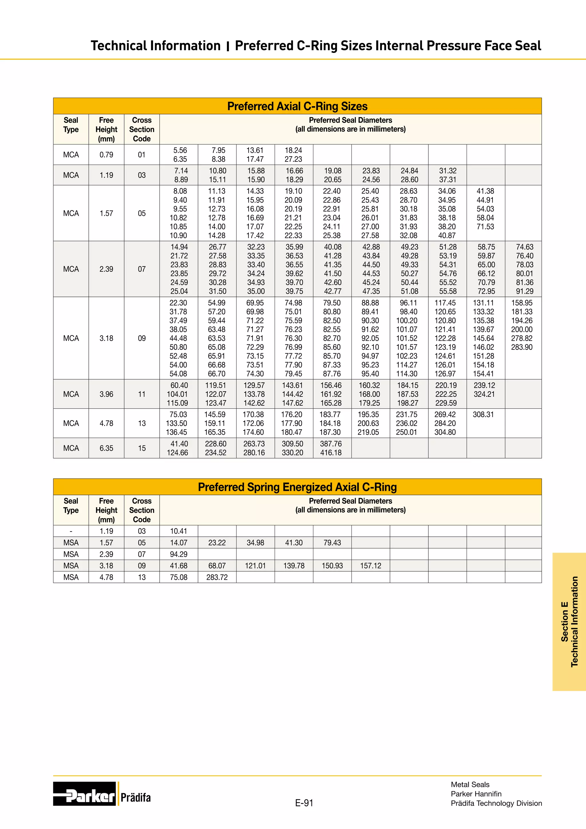 Preferred Axial C-Ring Sizes
Seal
Type
Free
Height
(mm)
Cross
Section
Code
Preferred Seal Diameters
(all dimensions are in millimeters)
MCA 0.79 01
5.56
6.35
7.95
8.38
13.61
17.47
18.24
27.23
MCA 1.19 03
7.14
8.89
10.80
15.11
15.88
15.90
16.66
18.29
19.08
20.65
23.83
24.56
24.84
28.60
31.32
37.31
MCA 1.57 05
8.08
9.40
9.55
10.82
10.85
10.90
11.13
11.91
12.73
12.78
14.00
14.28
14.33
15.95
16.08
16.69
17.07
17.42
19.10
20.09
20.19
21.21
22.25
22.33
22.40
22.86
22.91
23.04
24.11
25.38
25.40
25.43
25.81
26.01
27.00
27.58
28.63
28.70
30.18
31.83
31.93
32.08
34.06
34.95
35.08
38.18
38.20
40.87
41.38
44.91
54.03
58.04
71.53
MCA 2.39 07
14.94
21.72
23.83
23.85
24.59
25.04
26.77
27.58
28.83
29.72
30.28
31.50
32.23
33.35
33.40
34.24
34.93
35.00
35.99
36.53
36.55
39.62
39.70
39.75
40.08
41.28
41.35
41.50
42.60
42.77
42.88
43.84
44.50
44.53
45.24
47.35
49.23
49.28
49.33
50.27
50.44
51.08
51.28
53.19
54.31
54.76
55.52
55.58
58.75
59.87
65.00
66.12
70.79
72.95
74.63
76.40
78.03
80.01
81.36
91.29
MCA 3.18 09
22.30
31.78
37.49
38.05
44.48
50.80
52.48
54.00
54.08
54.99
57.20
59.44
63.48
63.53
65.08
65.91
66.68
66.70
69.95
69.98
71.22
71.27
71.91
72.29
73.15
73.51
74.30
74.98
75.01
75.59
76.23
76.30
76.99
77.72
77.90
79.45
79.50
80.80
82.50
82.55
82.70
85.60
85.70
87.33
87.76
88.88
89.41
90.30
91.62
92.05
92.10
94.97
95.23
95.40
96.11
98.40
100.20
101.07
101.52
101.57
102.23
114.27
114.30
117.45
120.65
120.80
121.41
122.28
123.19
124.61
126.01
126.97
131.11
133.32
135.38
139.67
145.64
146.02
151.28
154.18
154.41
158.95
181.33
194.26
200.00
278.82
283.90
MCA 3.96 11
60.40
104.01
115.09
119.51
122.07
123.47
129.57
133.78
142.62
143.61
144.42
147.62
156.46
161.92
165.28
160.32
168.00
179.25
184.15
187.53
198.27
220.19
222.25
229.59
239.12
324.21
MCA 4.78 13
75.03
133.50
136.45
145.59
159.11
165.35
170.38
172.06
174.60
176.20
177.90
180.47
183.77
184.18
187.30
195.35
200.63
219.05
231.75
236.02
250.01
269.42
284.20
304.80
308.31
MCA 6.35 15
41.40
124.66
228.60
234.52
263.73
280.16
309.50
330.20
387.76
416.18
Preferred Spring Energized Axial C-Ring
Seal
Type
Free
Height
(mm)
Cross
Section
Code
Preferred Seal Diameters
(all dimensions are in millimeters)
- 1.19 03 10.41
MSA 1.57 05 14.07 23.22 34.98 41.30 79.43
MSA 2.39 07 94.29
MSA 3.18 09 41.68 68.07 121.01 139.78 150.93 157.12
MSA 4.78 13 75.08 283.72
Metal Seals
Parker Hannifin
Prädifa Technology Division
E-91
Section
E
Technical
Information
Technical Information I Preferred C-Ring Sizes Internal Pressure Face Seal
 