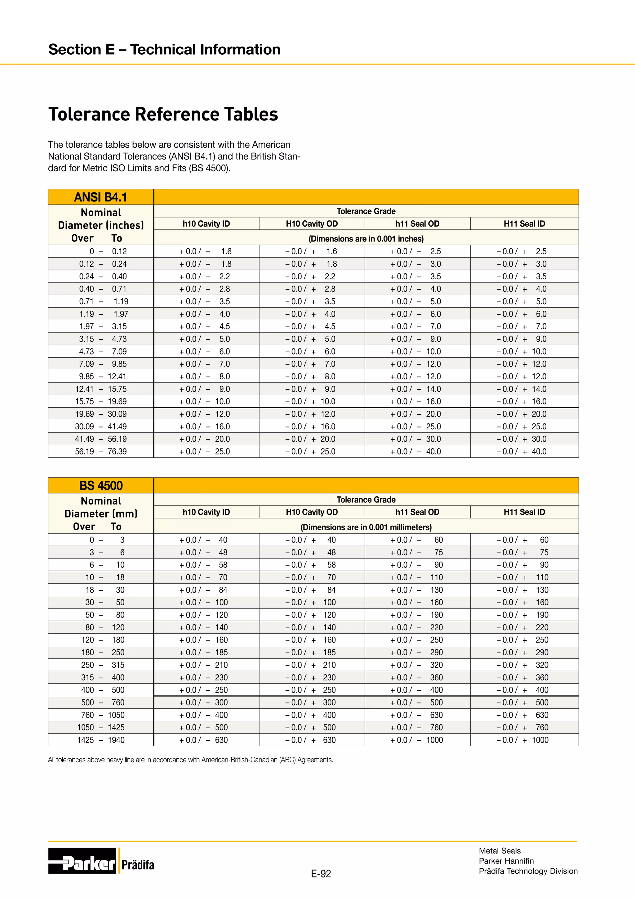 ANSI B4.1
Nominal
Diameter (inches)
Over To
Tolerance Grade
h10 Cavity ID H10 Cavity OD h11 Seal OD H11 Seal ID
(Dimensions are in 0.001 inches)
0 – 0.12 + 0.0 / – 1.6 – 0.0 / + 1.6 + 0.0 / – 2.5 – 0.0 / + 2.5
0.12 – 0.24 + 0.0 / – 1.8 – 0.0 / + 1.8 + 0.0 / – 3.0 – 0.0 / + 3.0
0.24 – 0.40 + 0.0 / – 2.2 – 0.0 / + 2.2 + 0.0 / – 3.5 – 0.0 / + 3.5
0.40 – 0.71 + 0.0 / – 2.8 – 0.0 / + 2.8 + 0.0 / – 4.0 – 0.0 / + 4.0
0.71 – 1.19 + 0.0 / – 3.5 – 0.0 / + 3.5 + 0.0 / – 5.0 – 0.0 / + 5.0
1.19 – 1.97 + 0.0 / – 4.0 – 0.0 / + 4.0 + 0.0 / – 6.0 – 0.0 / + 6.0
1.97 – 3.15 + 0.0 / – 4.5 – 0.0 / + 4.5 + 0.0 / – 7.0 – 0.0 / + 7.0
3.15 – 4.73 + 0.0 / – 5.0 – 0.0 / + 5.0 + 0.0 / – 9.0 – 0.0 / + 9.0
4.73 – 7.09 + 0.0 / – 6.0 – 0.0 / + 6.0 + 0.0 / – 10.0 – 0.0 / + 10.0
7.09 – 9.85 + 0.0 / – 7.0 – 0.0 / + 7.0 + 0.0 / – 12.0 – 0.0 / + 12.0
9.85 – 12.41 + 0.0 / – 8.0 – 0.0 / + 8.0 + 0.0 / – 12.0 – 0.0 / + 12.0
12.41 – 15.75 + 0.0 / – 9.0 – 0.0 / + 9.0 + 0.0 / – 14.0 – 0.0 / + 14.0
15.75 – 19.69 + 0.0 / – 10.0 – 0.0 / + 10.0 + 0.0 / – 16.0 – 0.0 / + 16.0
19.69 – 30.09 + 0.0 / – 12.0 – 0.0 / + 12.0 + 0.0 / – 20.0 – 0.0 / + 20.0
30.09 – 41.49 + 0.0 / – 16.0 – 0.0 / + 16.0 + 0.0 / – 25.0 – 0.0 / + 25.0
41.49 – 56.19 + 0.0 / – 20.0 – 0.0 / + 20.0 + 0.0 / – 30.0 – 0.0 / + 30.0
56.19 – 76.39 + 0.0 / – 25.0 – 0.0 / + 25.0 + 0.0 / – 40.0 – 0.0 / + 40.0
BS 4500
Nominal
Diameter (mm)
Over To
Tolerance Grade
h10 Cavity ID H10 Cavity OD h11 Seal OD H11 Seal ID
(Dimensions are in 0.001 millimeters)
0 – 3 + 0.0 / – 40 – 0.0 / + 40 + 0.0 / – 60 – 0.0 / + 60
3 – 6 + 0.0 / – 48 – 0.0 / + 48 + 0.0 / – 75 – 0.0 / + 75
6 – 10 + 0.0 / – 58 – 0.0 / + 58 + 0.0 / – 90 – 0.0 / + 90
10 – 18 + 0.0 / – 70 – 0.0 / + 70 + 0.0 / – 110 – 0.0 / + 110
18 – 30 + 0.0 / – 84 – 0.0 / + 84 + 0.0 / – 130 – 0.0 / + 130
30 – 50 + 0.0 / – 100 – 0.0 / + 100 + 0.0 / – 160 – 0.0 / + 160
50 – 80 + 0.0 / – 120 – 0.0 / + 120 + 0.0 / – 190 – 0.0 / + 190
80 – 120 + 0.0 / – 140 – 0.0 / + 140 + 0.0 / – 220 – 0.0 / + 220
120 – 180 + 0.0 / – 160 – 0.0 / + 160 + 0.0 / – 250 – 0.0 / + 250
180 – 250 + 0.0 / – 185 – 0.0 / + 185 + 0.0 / – 290 – 0.0 / + 290
250 – 315 + 0.0 / – 210 – 0.0 / + 210 + 0.0 / – 320 – 0.0 / + 320
315 – 400 + 0.0 / – 230 – 0.0 / + 230 + 0.0 / – 360 – 0.0 / + 360
400 – 500 + 0.0 / – 250 – 0.0 / + 250 + 0.0 / – 400 – 0.0 / + 400
500 – 760 + 0.0 / – 300 – 0.0 / + 300 + 0.0 / – 500 – 0.0 / + 500
760 – 1050 + 0.0 / – 400 – 0.0 / + 400 + 0.0 / – 630 – 0.0 / + 630
1050 – 1425 + 0.0 / – 500 – 0.0 / + 500 + 0.0 / – 760 – 0.0 / + 760
1425 – 1940 + 0.0 / – 630 – 0.0 / + 630 + 0.0 / – 1000 – 0.0 / + 1000
All tolerances above heavy line are in accordance with American-British-Canadian (ABC) Agreements.
The tolerance tables below are consistent with the American
National Standard Tolerances (ANSI B4.1) and the British Stan-
dard for Metric ISO Limits and Fits (BS 4500).
Tolerance Reference Tables
Metal Seals
Parker Hannifin
Prädifa Technology Division
E-92
Section E – Technical Information
 