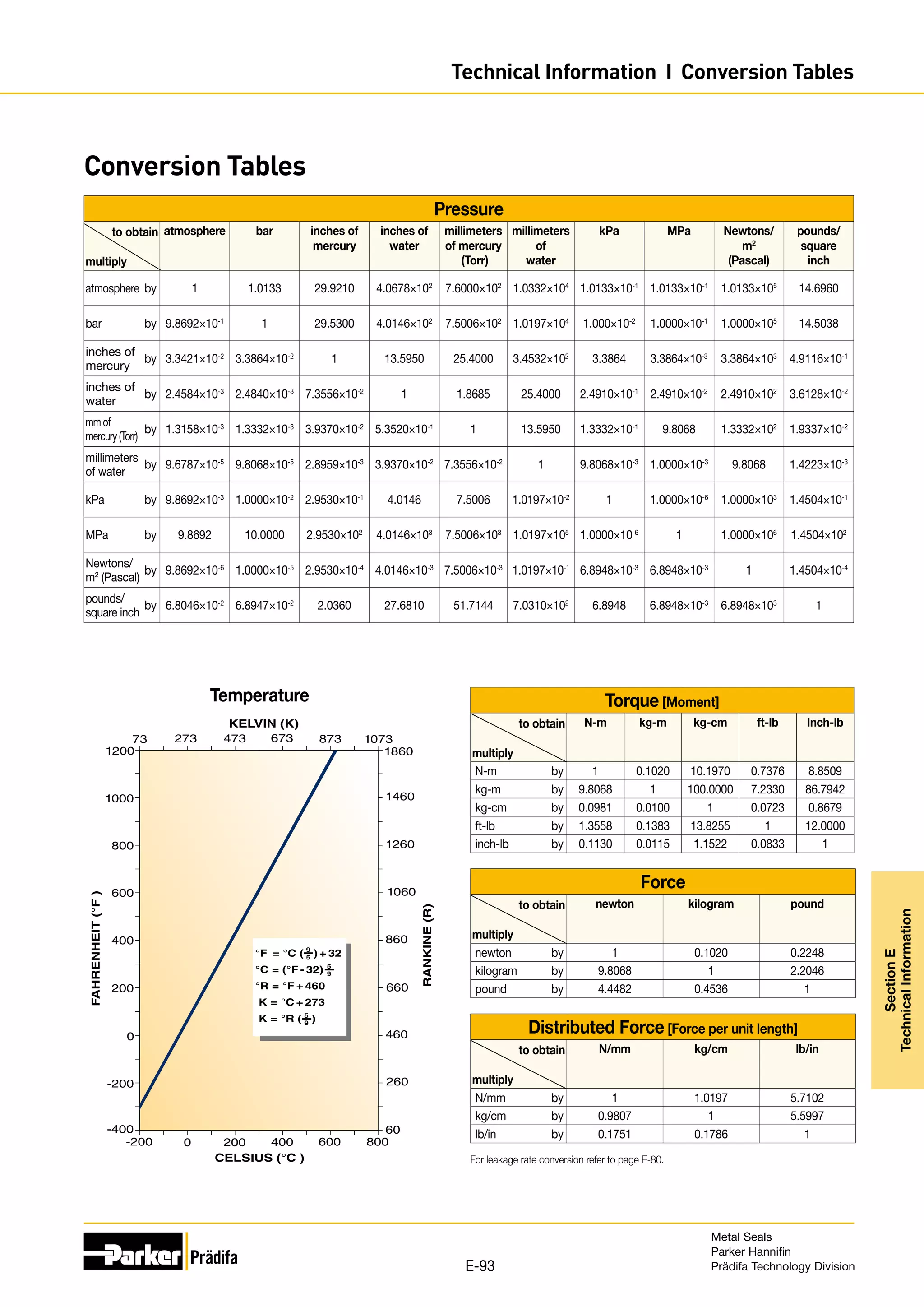 Pressure
to obtain
multiply
atmosphere bar inches of
mercury
inches of
water
millimeters
of mercury
(Torr)
millimeters
of
water
kPa MPa Newtons/
m2
(Pascal)
pounds/
square
inch
atmosphere by 1 1.0133 29.9210 4.0678×102
7.6000×102
1.0332×104
1.0133×10-1
1.0133×10-1
1.0133×105
14.6960
bar by 9.8692×10-1
1 29.5300 4.0146×102
7.5006×102
1.0197×104
1.000×10-2
1.0000×10-1
1.0000×105
14.5038
inches of
mercury
by 3.3421×10-2
3.3864×10-2
1 13.5950 25.4000 3.4532×102
3.3864 3.3864×10-3
3.3864×103
4.9116×10-1
inches of
water
by 2.4584×10-3
2.4840×10-3
7.3556×10-2
1 1.8685 25.4000 2.4910×10-1
2.4910×10-2
2.4910×102
3.6128×10-2
mmof
mercury(Torr)
by 1.3158×10-3
1.3332×10-3
3.9370×10-2
5.3520×10-1
1 13.5950 1.3332×10-1
9.8068 1.3332×102
1.9337×10-2
millimeters
of water
by 9.6787×10-5
9.8068×10-5
2.8959×10-3
3.9370×10-2
7.3556×10-2
1 9.8068×10-3
1.0000×10-3
9.8068 1.4223×10-3
kPa by 9.8692×10-3
1.0000×10-2
2.9530×10-1
4.0146 7.5006 1.0197×10-2
1 1.0000×10-6
1.0000×103
1.4504×10-1
MPa by 9.8692 10.0000 2.9530×102
4.0146×103
7.5006×103
1.0197×105
1.0000×10-6
1 1.0000×106
1.4504×102
Newtons/
m2
(Pascal)
by 9.8692×10-6
1.0000×10-5
2.9530×10-4
4.0146×10-3
7.5006×10-3
1.0197×10-1
6.8948×10-3
6.8948×10-3
1 1.4504×10-4
pounds/
square inch
by 6.8046×10-2
6.8947×10-2
2.0360 27.6810 51.7144 7.0310×102
6.8948 6.8948×10-3
6.8948×103
1
Torque [Moment]
to obtain
multiply
N-m kg-m kg-cm ft-lb Inch-lb
N-m by 1 0.1020 10.1970 0.7376 8.8509
kg-m by 9.8068 1 100.0000 7.2330 86.7942
kg-cm by 0.0981 0.0100 1 0.0723 0.8679
ft-lb by 1.3558 0.1383 13.8255 1 12.0000
inch-lb by 0.1130 0.0115 1.1522 0.0833 1
Force
to obtain
multiply
newton kilogram pound
newton by 1 0.1020 0.2248
kilogram by 9.8068 1 2.2046
pound by 4.4482 0.4536 1
Distributed Force [Force per unit length]
to obtain
multiply
N/mm kg/cm lb/in
N/mm by 1 1.0197 5.7102
kg/cm by 0.9807 1 5.5997
lb/in by 0.1751 0.1786 1
For leakage rate conversion refer to page E-80.
1200
1000
800
600
400
200
0
-200
-400
KELVIN (K)
CELSIUS (°C )
FAHRENHEIT
(°F
)
RANKINE
(R)
1860
1460
873
673
473
273
73 1073
600
400
200
0
-200 800
1260
1060
860
660
460
260
60
°F = °C ( ) + 32
°C = (°F - 32)
°R = °F + 460
K = °C + 273
K = °R ( )
9
5
5
9
5
9
Temperature
Conversion Tables
Metal Seals
Parker Hannifin
Prädifa Technology Division
E-93
Section
E
Technical
Information
Technical Information I Conversion Tables
 