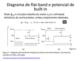 Diagrama de flat-band e potencial de
built-in
Figura 2 - Diagrama de banda de energia do metal e do semicondutor: (a) antes do
contato ser feito e (b) após.
Onde φM é a função trabalho do metal e χ é a afinidade
eletrônica do semicondutor, ambas amplamente tabeladas.
Figura 2
(1)
http://ecee.colorado.edu/~bart/book/book/content3.htm
 