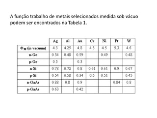 A função trabalho de metais selecionados medida sob vácuo
podem ser encontrados na Tabela 1.
 
