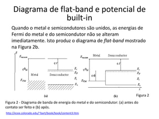 Diagrama de flat-band e potencial de
built-in
Figura 2 - Diagrama de banda de energia do metal e do semicondutor: (a) antes do
contato ser feito e (b) após.
Quando o metal e semicondutores são unidos, as energias de
Fermi do metal e do semicondutor não se alteram
imediatamente. Isto produz o diagrama de flat-band mostrado
na Figura 2b.
Figura 2
http://ecee.colorado.edu/~bart/book/book/content3.htm
 