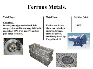 Ferrous Metals.
Metal Type.
Cast Iron.
Is a very strong metal when it is in
compression and is also very brittle. It
consists of 93% iron and 4% carbon
plus other elements.

Metal Uses.

Melting Point.

Used as car Brake
discs, car cylinders,
metalwork vices,
manhole covers,
machinery bases eg:
The pillar drill.

1200°C

 