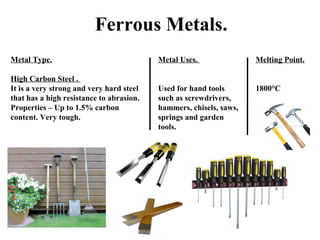 Ferrous Metals.
Metal Type.
High Carbon Steel .
It is a very strong and very hard steel
that has a high resistance to abrasion.
Properties – Up to 1.5% carbon
content. Very tough.

Metal Uses.

Melting Point.

Used for hand tools
such as screwdrivers,
hammers, chisels, saws,
springs and garden
tools.

1800°C

 