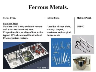 Ferrous Metals.
Metal Type.

Metal Uses.

Melting Point.

Stainless Steel.
Stainless steel is very resistant to wear
and water corrosion and rust.
Properties – It is an alloy of iron with a
typical 18% chromium 8% nickel and
8% magnesium content.

Used for kitchen sinks,
cutlery, teapots,
cookware and surgical
instruments.

1400°C

 
