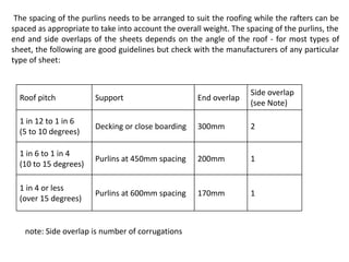 The spacing of the purlins needs to be arranged to suit the roofing while the rafters can be
spaced as appropriate to take into account the overall weight. The spacing of the purlins, the
end and side overlaps of the sheets depends on the angle of the roof - for most types of
sheet, the following are good guidelines but check with the manufacturers of any particular
type of sheet:
Roof pitch Support End overlap
Side overlap
(see Note)
1 in 12 to 1 in 6
(5 to 10 degrees)
Decking or close boarding 300mm 2
1 in 6 to 1 in 4
(10 to 15 degrees)
Purlins at 450mm spacing 200mm 1
1 in 4 or less
(over 15 degrees)
Purlins at 600mm spacing 170mm 1
note: Side overlap is number of corrugations
 