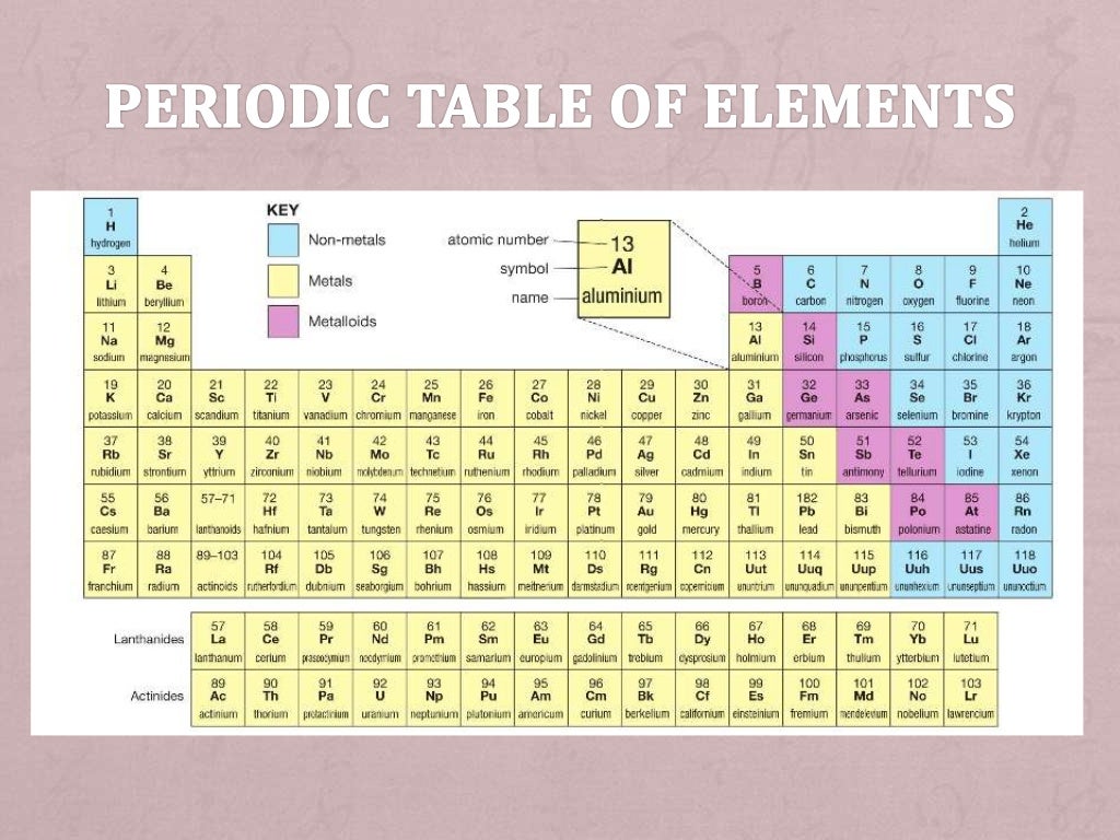 Metals, non metals and metalloids