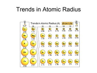 Trends in Atomic Radius 