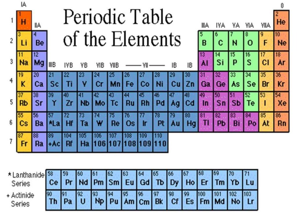 Metals, nonmetals and metalloids
