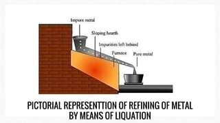 PICTORIAL REPRESENTTION OF REFINING OF METAL
BY MEANS OF LIQUATION
 