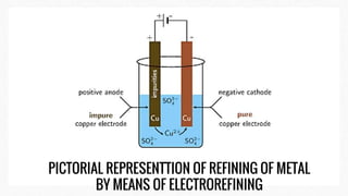 PICTORIAL REPRESENTTION OF REFINING OF METAL
BY MEANS OF ELECTROREFINING
 