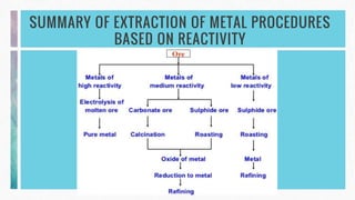 SUMMARY OF EXTRACTION OF METAL PROCEDURES
BASED ON REACTIVITY
 