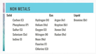 NON METALS
Solid Gas Liquid
Carbon (C) Hydrogen (H) Argon (Ar) Bromine (Br)
Phosphorus (P) Helium (He) Krypton (Kr)
Sulfur (S) Oxygen (O) Xenon (Xe)
Selenium (Se) Nitrogen (N) Radon (Rn)
Iodine (I) Neon (Ne)
Fluorine (F)
Chlorine (Cl)
 
