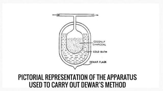 PICTORIAL REPRESENTATION OF THE APPARATUS
USED TO CARRY OUT DEWAR’S METHOD
 