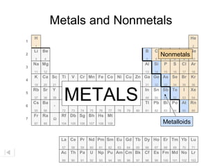 Metals and Nonmetals
    H                                                                                             He
1
    1                                                                                             2
    Li   Be                                                           B    C     N    O     F     Ne
2                                                                               Nonmetals
    3    4                                                            5    6     7    8      9    10
    Na Mg                                                             Al   Si    P    S     Cl    Ar
3
    11   12                                                           13   14    15   16    17    18
    K    Ca Sc     Ti    V     Cr Mn Fe Co Ni Cu Zn Ga Ge As Se Br                                Kr
4
    19   20   21   22    23    24    25    26    27    28   29   30   31   32    33   34    35    36



                    METALS
    Rb Sr     Y    Zr Nb Mo Tc Ru Rh Pd Ag Cd                         In   Sn Sb Te          I    Xe
5
    37   38   39   40    41    42    43    44    45    46   47   48   49   50    51   52    53    54
    Cs Ba          Hf    Ta    W     Re Os       Ir    Pt Au Hg       Tl   Pb Bi      Po At Rn
6             ∗
    55   56        72    73    74    75    76    77    78   79   80   81   82    83   84    85    86
    Fr   Ra        Rf Db Sg Bh Hs Mt
7             Ω
    87   88        104   105   106   107   108   109                            Metalloids

                   La Ce Pr Nd Pm Sm Eu Gd Tb Dy Ho Er Tm Yb Lu
                   57    58    59    60    61    62    63   64   65   66   67    68   69    70    71
                   Ac Th Pa          U     Np Pu Am Cm Bk Cf               Es Fm Md No Lr
                   89    90    91    92    93    94    95   96   97   98   99   100   101   102   103
 