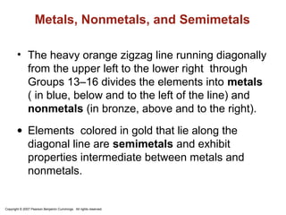 Metals, Nonmetals, and Semimetals

       • The heavy orange zigzag line running diagonally
         from the upper left to the lower right through
         Groups 13–16 divides the elements into metals
         ( in blue, below and to the left of the line) and
         nonmetals (in bronze, above and to the right).
       • Elements colored in gold that lie along the
         diagonal line are semimetals and exhibit
         properties intermediate between metals and
         nonmetals.


Copyright © 2007 Pearson Benjamin Cummings. All rights reserved.
 