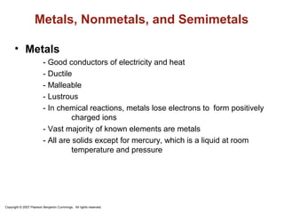 Metals, Nonmetals, and Semimetals

      • Metals
                         - Good conductors of electricity and heat
                         - Ductile
                         - Malleable
                         - Lustrous
                         - In chemical reactions, metals lose electrons to form positively
                                   charged ions
                         - Vast majority of known elements are metals
                         - All are solids except for mercury, which is a liquid at room
                                   temperature and pressure




Copyright © 2007 Pearson Benjamin Cummings. All rights reserved.
 