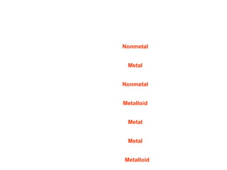 Use the periodic table in your agenda to fill in the chart.
Element
Neon (Ne)
Sodium (Na)
Chlorine (Cl)
Silicon (Si)
Calcium (Ca)
Gold (Au)
Arsenic (As)

Metal, Nonmetal, or
Metalloid?
Nonmetal
Metal
Nonmetal
Metalloid
Metal
Metal
Metalloid

 