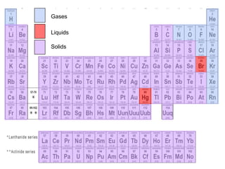 Gases

Liquids

Solids
 
