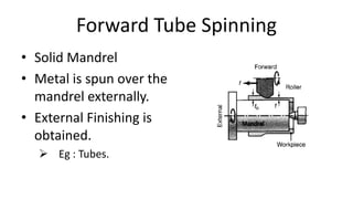 Forward Tube Spinning
• Solid Mandrel
• Metal is spun over the
mandrel externally.
• External Finishing is
obtained.
 Eg : Tubes.
 