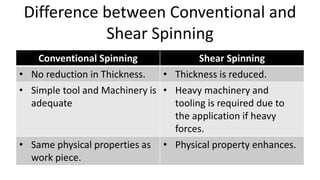 Difference between Conventional and
Shear Spinning
Conventional Spinning Shear Spinning
• No reduction in Thickness. • Thickness is reduced.
• Simple tool and Machinery is
adequate
• Heavy machinery and
tooling is required due to
the application if heavy
forces.
• Same physical properties as
work piece.
• Physical property enhances.
 