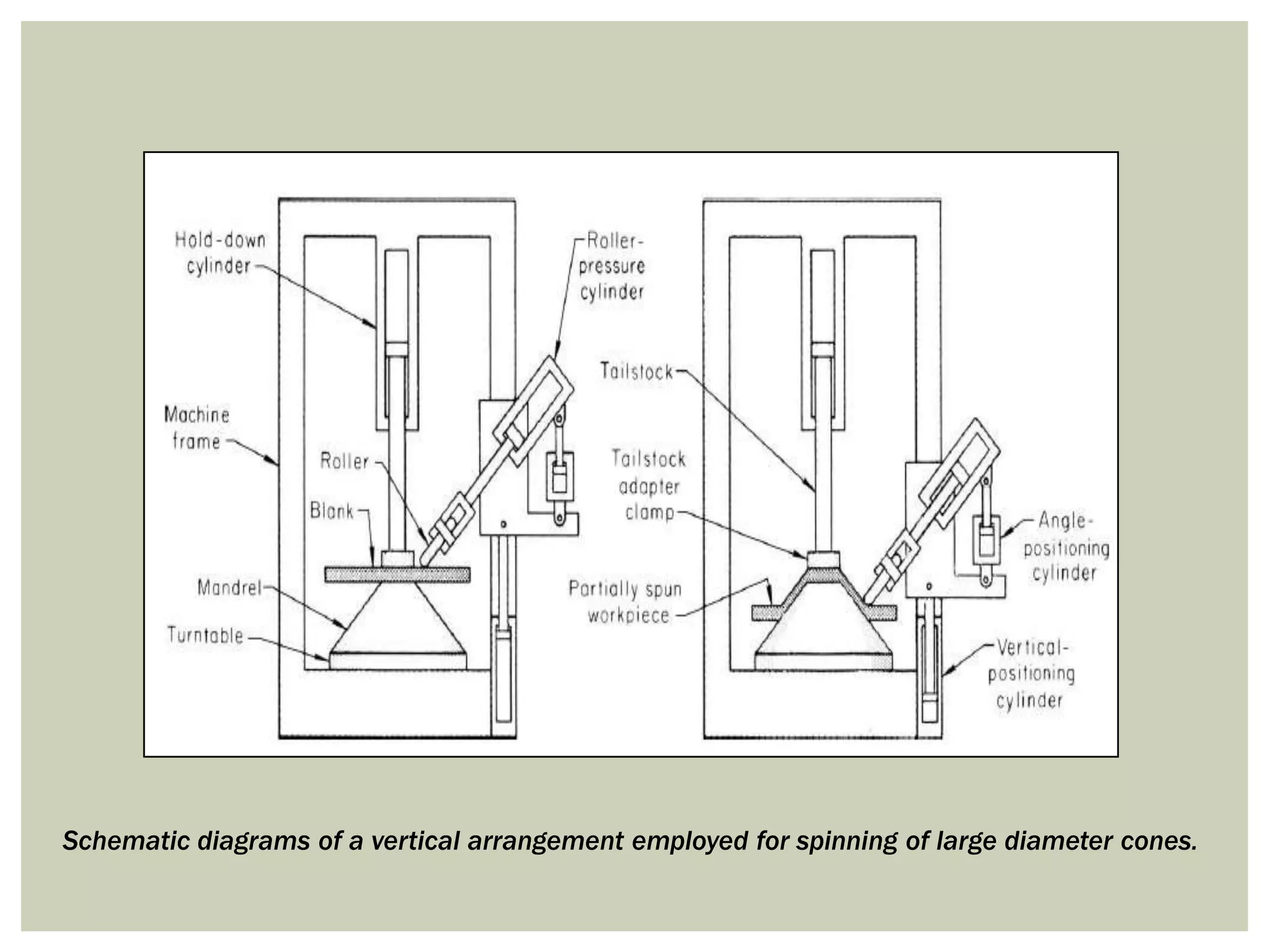 Schematic diagrams of a vertical arrangement employed for spinning of large diameter cones.

 