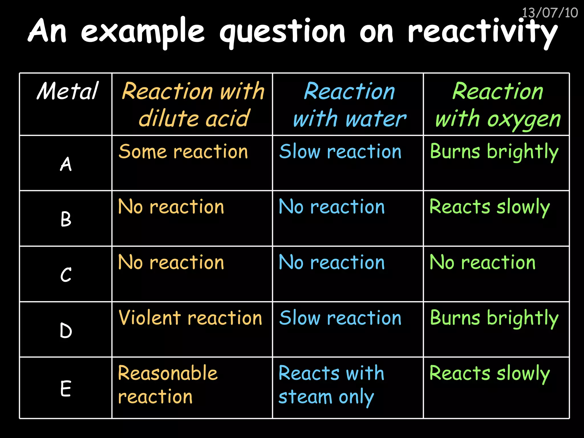 An example question on reactivity Reacts slowly Reacts with steam only Reasonable reaction E Burns brightly Slow reaction Violent reaction D No reaction No reaction No reaction C Reacts slowly No reaction No reaction B Burns brightly Slow reaction Some reaction A Reaction with oxygen Reaction with water Reaction with dilute acid Metal 