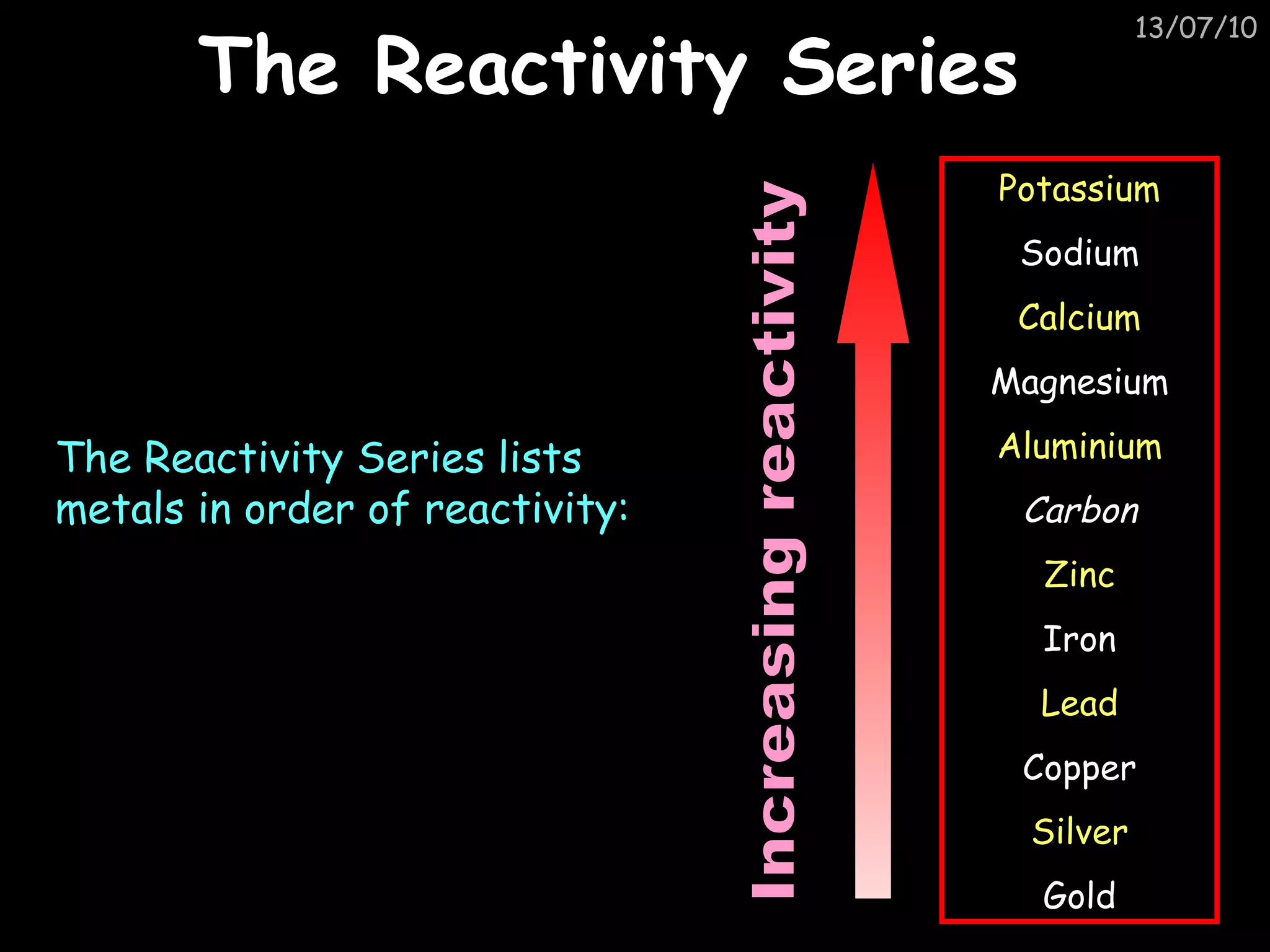 The Reactivity Series The Reactivity Series lists metals in order of reactivity: Potassium Sodium Calcium Magnesium Aluminium Carbon Zinc Iron Lead Copper Silver Gold Increasing reactivity 