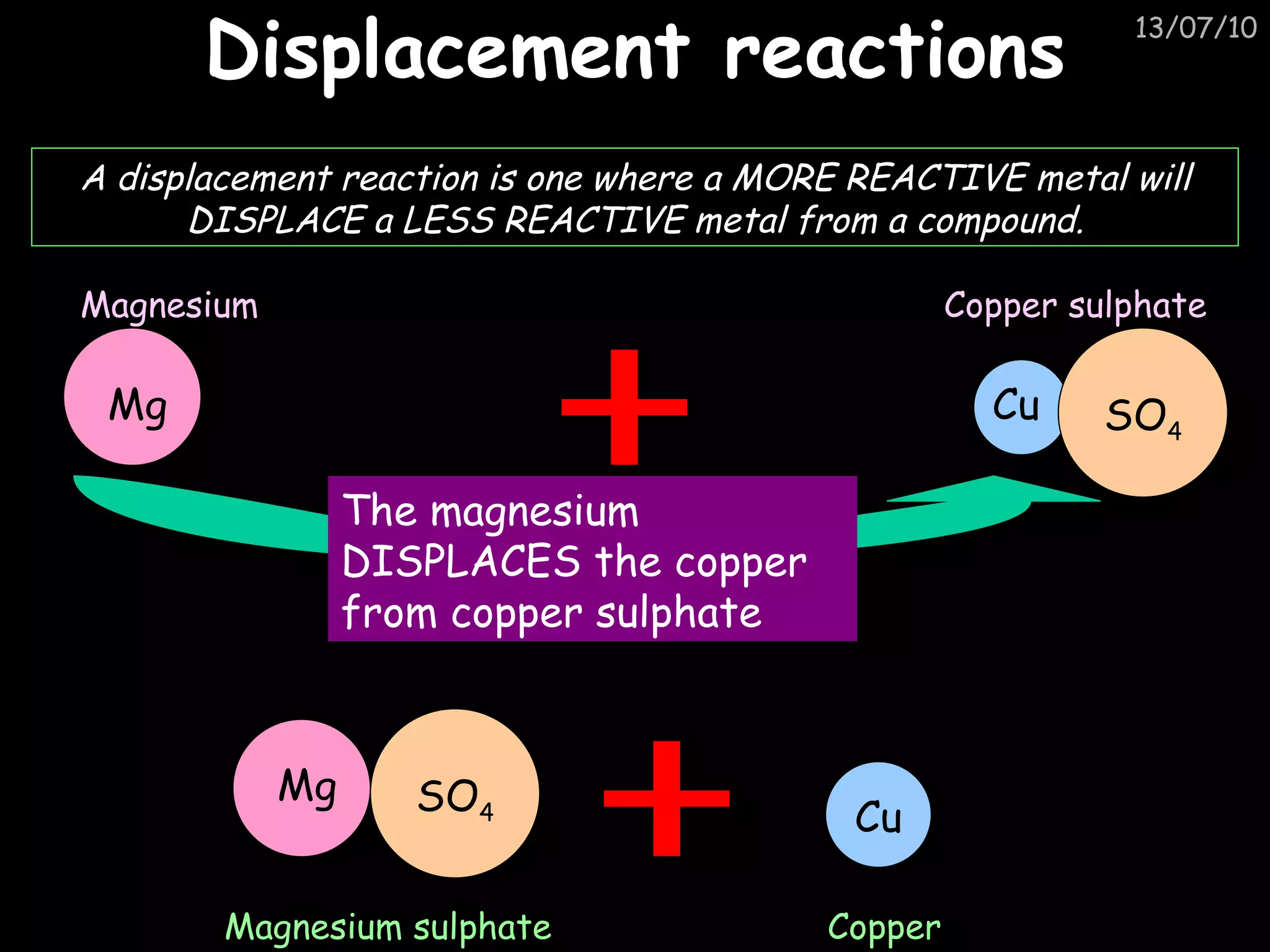 Displacement reactions A displacement reaction is one where a MORE REACTIVE metal will DISPLACE a LESS REACTIVE metal from a compound. Mg Magnesium SO 4 Cu Copper sulphate The magnesium DISPLACES the copper from copper sulphate SO 4 Mg Magnesium sulphate Cu Copper 