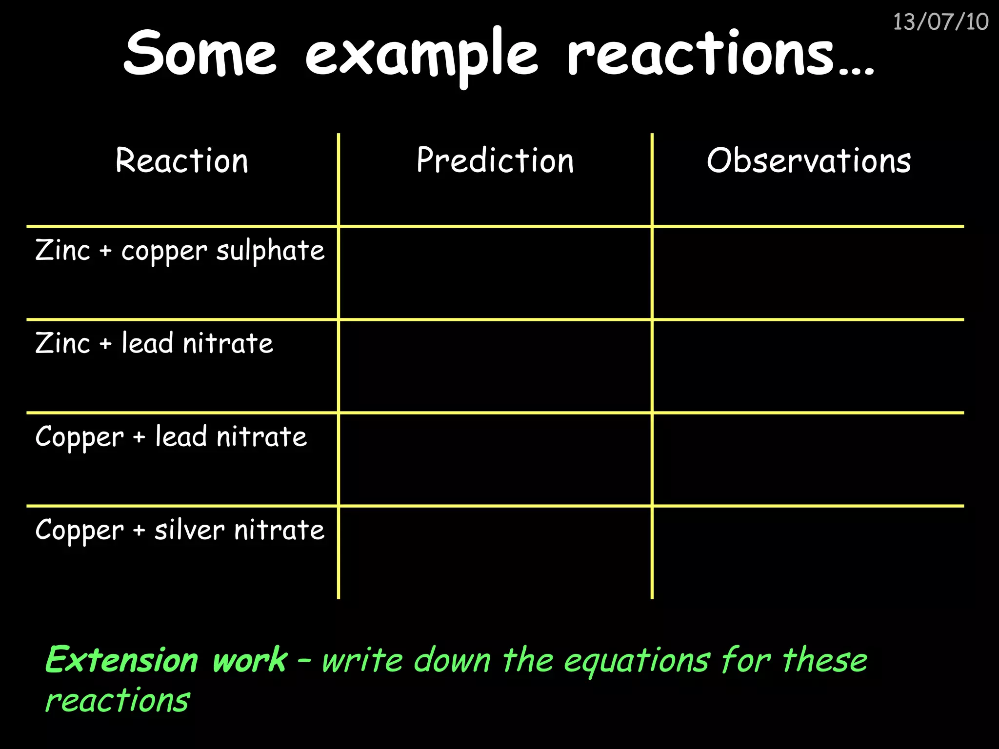 Some example reactions… Extension work  – write down the equations for these reactions Copper + silver nitrate Copper + lead nitrate Zinc + lead nitrate Zinc + copper sulphate Observations Prediction Reaction 