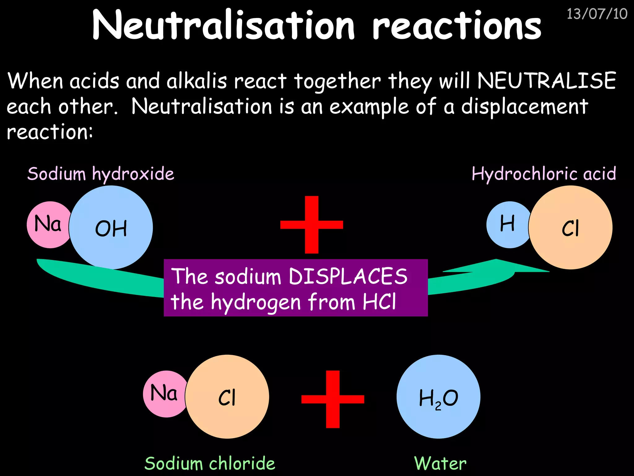 Neutralisation reactions When acids and alkalis react together they will NEUTRALISE each other.  Neutralisation is an example of a displacement reaction: OH Na Sodium hydroxide Cl H Hydrochloric acid The sodium DISPLACES the hydrogen from HCl Cl Na Sodium chloride H 2 O Water 