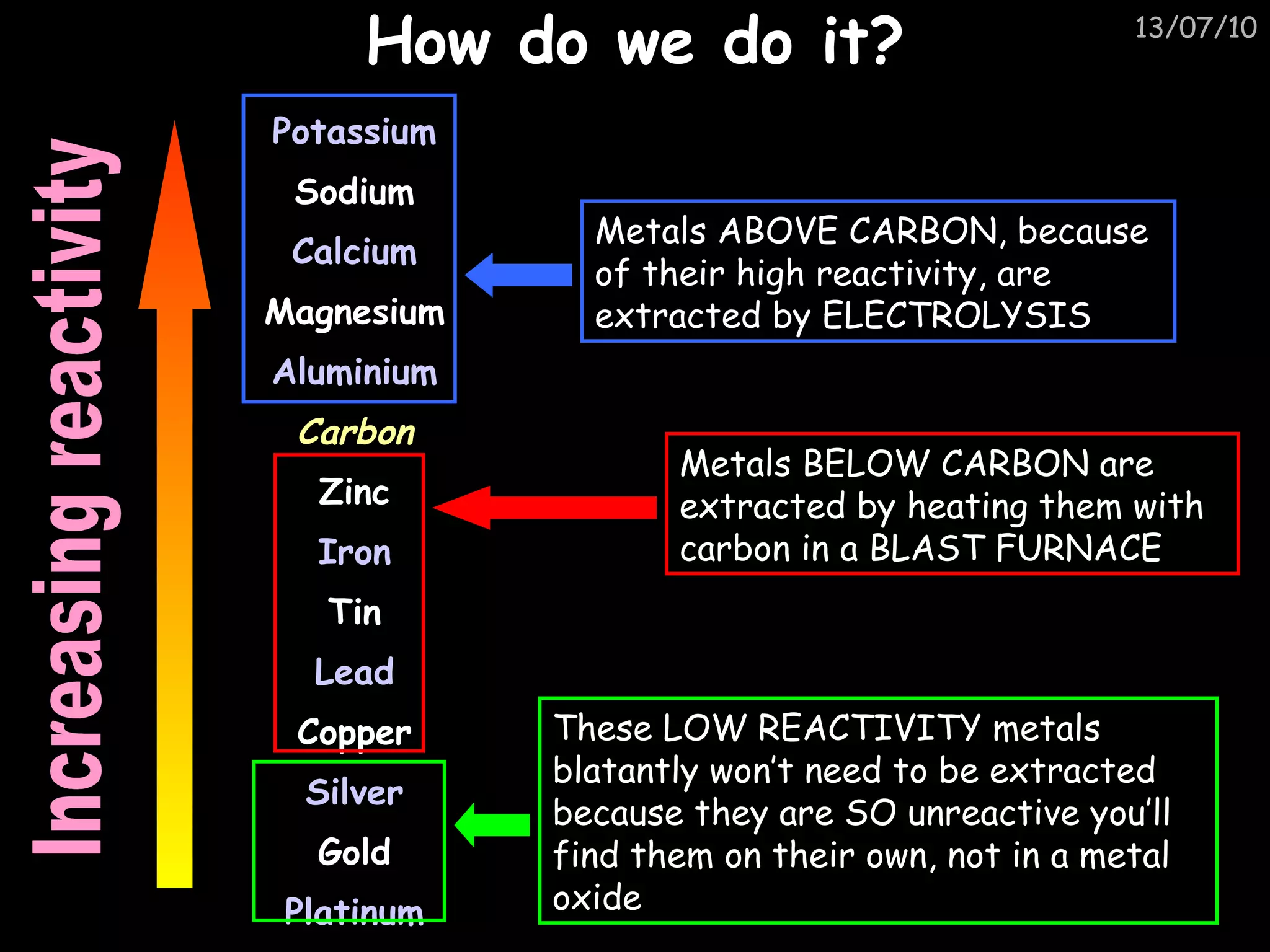 How do we do it? Potassium Sodium Calcium Magnesium Aluminium Carbon Zinc Iron Tin Lead Copper Silver Gold Platinum Increasing reactivity Metals ABOVE CARBON, because of their high reactivity, are extracted by ELECTROLYSIS Metals BELOW CARBON are extracted by heating them with carbon in a BLAST FURNACE These LOW REACTIVITY metals blatantly won’t need to be extracted because they are SO unreactive you’ll find them on their own, not in a metal oxide 