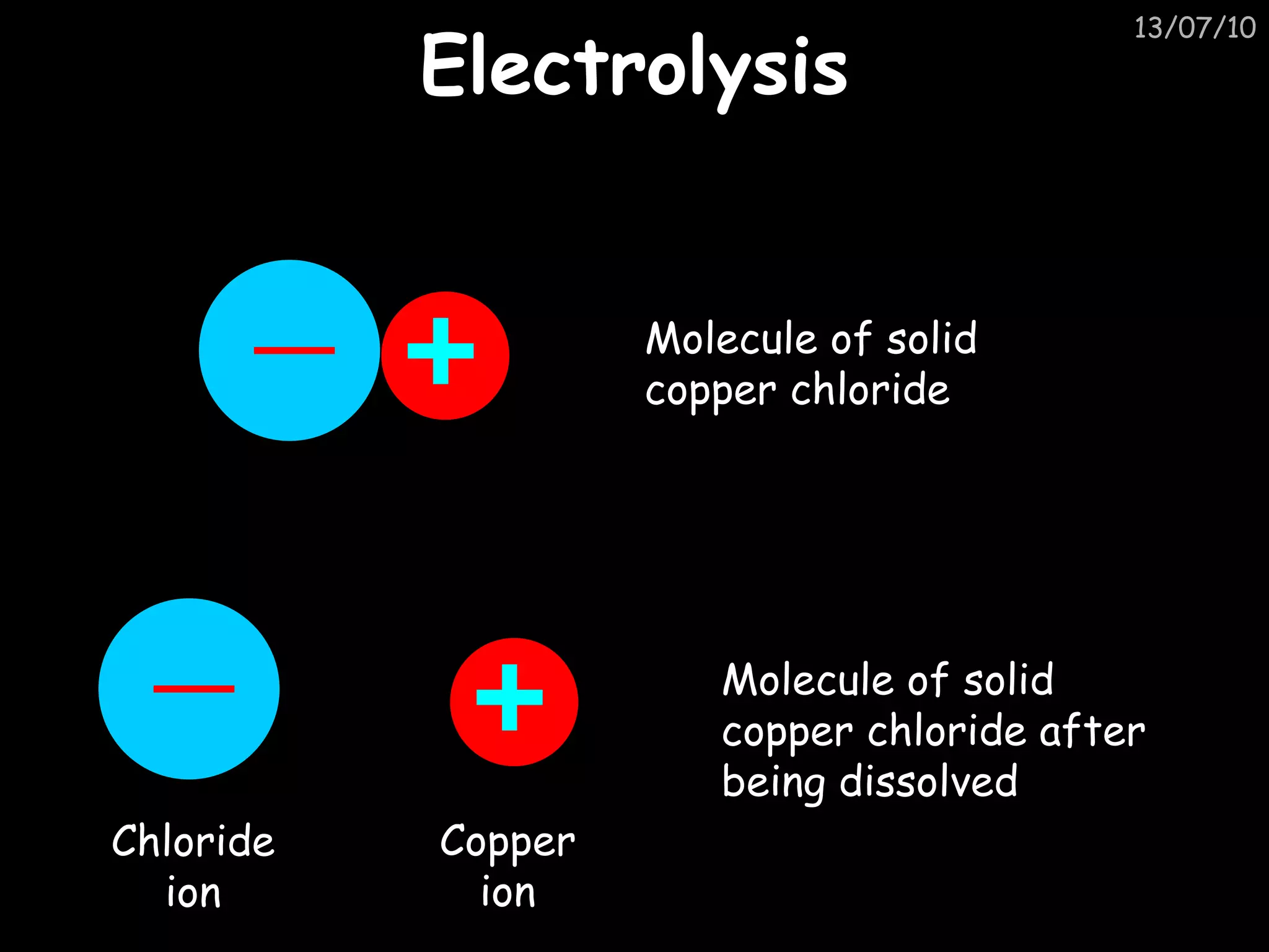 Electrolysis Molecule of solid copper chloride Molecule of solid copper chloride after being dissolved Chloride ion Copper ion 