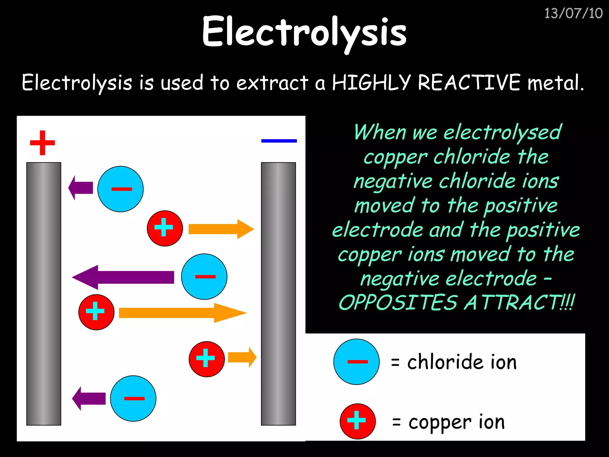 Electrolysis Electrolysis is used to extract a HIGHLY REACTIVE metal. When we electrolysed copper chloride the negative chloride ions moved to the positive electrode and the positive copper ions moved to the negative electrode – OPPOSITES ATTRACT!!! = chloride ion = copper ion 