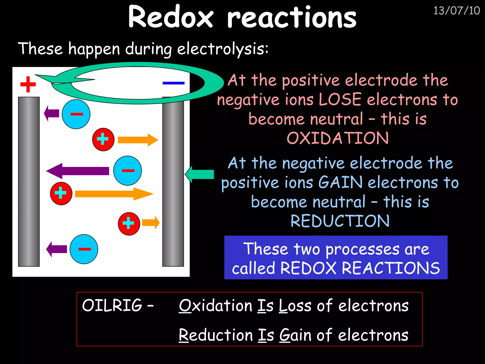 Redox reactions These happen during electrolysis: These two processes are called REDOX REACTIONS OILRIG –  O xidation  I s  L oss of electrons R eduction  I s  G ain of electrons At the positive electrode the negative ions LOSE electrons to become neutral – this is OXIDATION At the negative electrode the positive ions GAIN electrons to become neutral – this is REDUCTION 