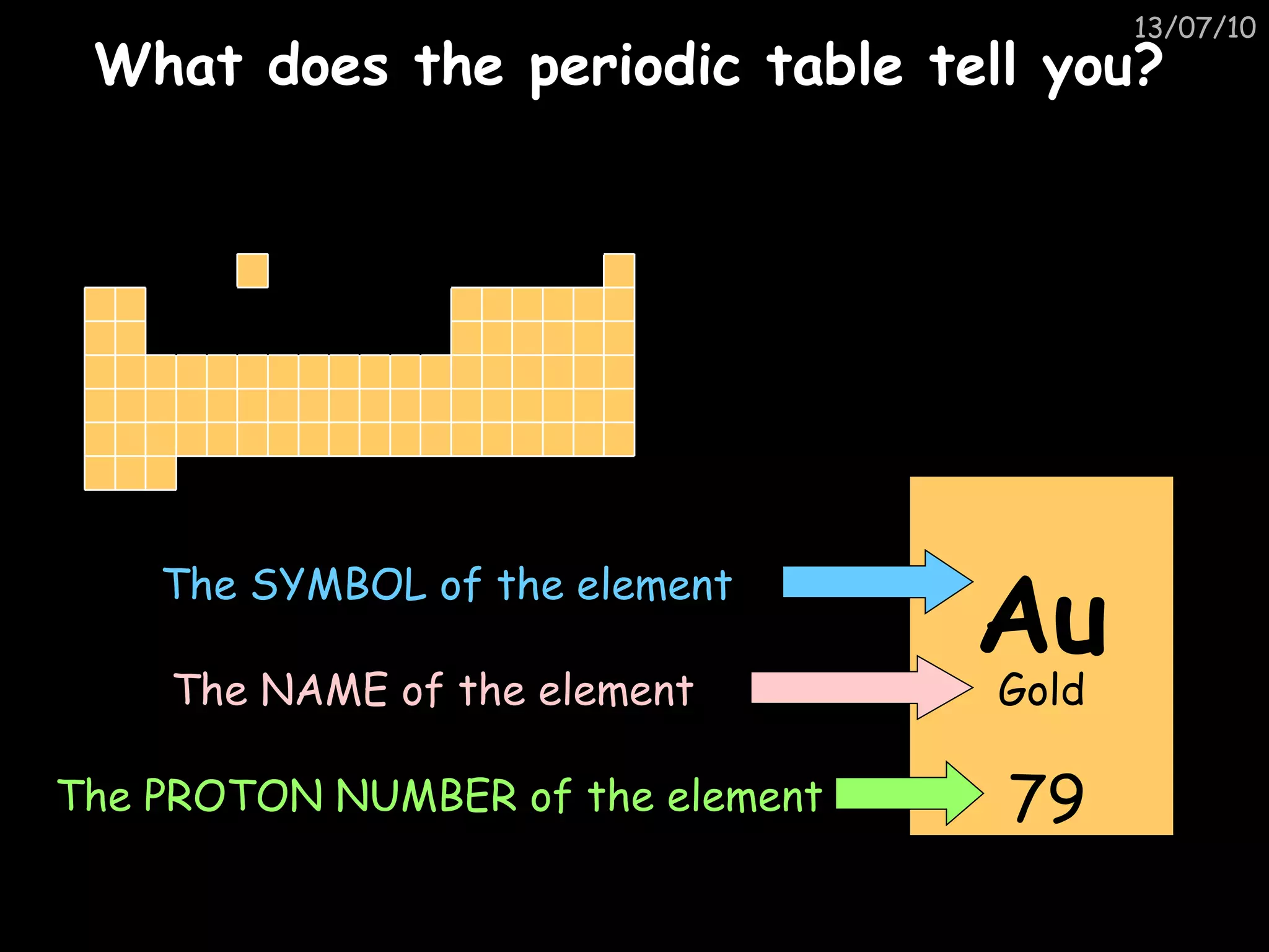 What does the periodic table tell you? The SYMBOL of the element The NAME of the element The PROTON NUMBER of the element Au Gold 79 