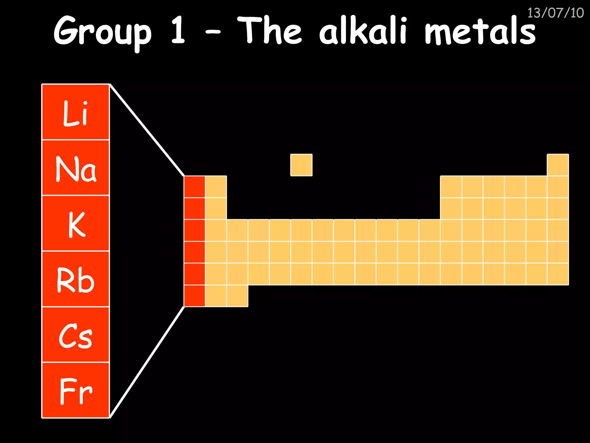 Group 1 – The alkali metals Fr Cs Rb K Na Li 