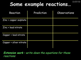 Some example reactions… Extension work  – write down the equations for these reactions Copper + silver nitrate Copper + lead nitrate Zinc + lead nitrate Zinc + copper sulphate Observations Prediction Reaction 