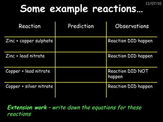 Some example reactions… Extension work  – write down the equations for these reactions Reaction DID happen Copper + silver nitrate Reaction DID NOT happen Copper + lead nitrate Reaction DID happen Zinc + lead nitrate Reaction DID happen Zinc + copper sulphate Observations Prediction Reaction 