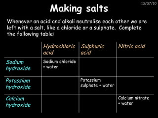 Making salts Whenever an acid and alkali neutralise each other we are left with a salt, like a chloride or a sulphate.  Complete the following table: Calcium nitrate + water Calcium hydroxide Potassium sulphate + water Potassium hydroxide Sodium chloride + water Sodium hydroxide Nitric acid Sulphuric acid Hydrochloric acid 