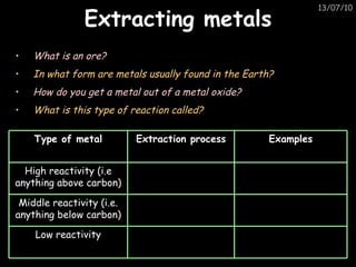 Extracting metals What is an ore? In what form are metals usually found in the Earth? How do you get a metal out of a metal oxide? What is this type of reaction called? Low reactivity Middle reactivity (i.e. anything below carbon) High reactivity (i.e anything above carbon) Examples Extraction process Type of metal 