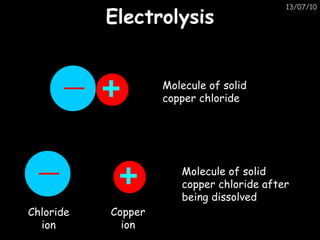 Electrolysis Molecule of solid copper chloride Molecule of solid copper chloride after being dissolved Chloride ion Copper ion 